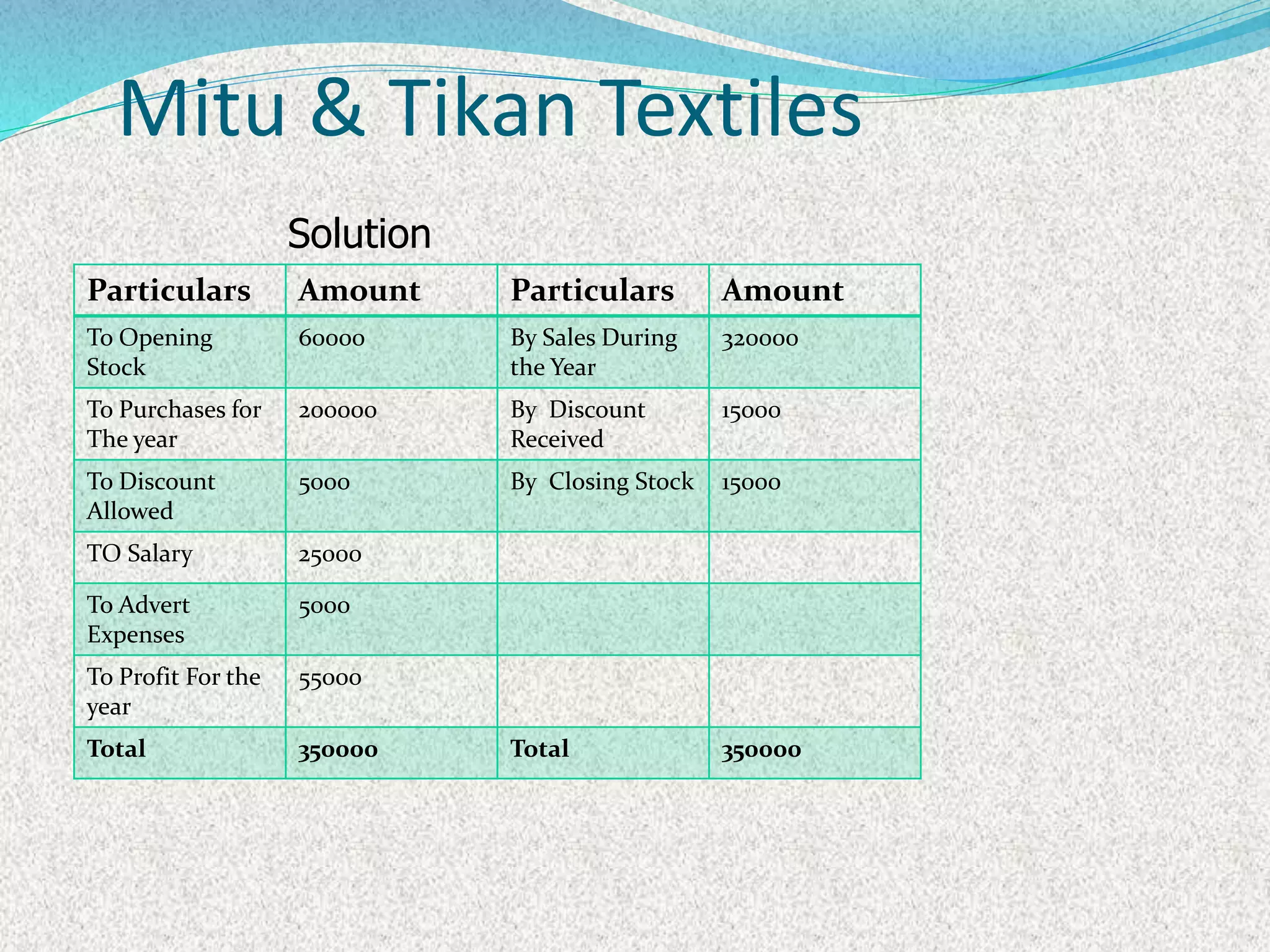 Mitu & Tikan Textiles
Solution
Particulars Amount Particulars Amount
To Opening
Stock
60000 By Sales During
the Year
320000
To Purchases for
The year
200000 By Discount
Received
15000
To Discount
Allowed
5000 By Closing Stock 15000
TO Salary 25000
To Advert
Expenses
5000
To Profit For the
year
55000
Total 350000 Total 350000
 
