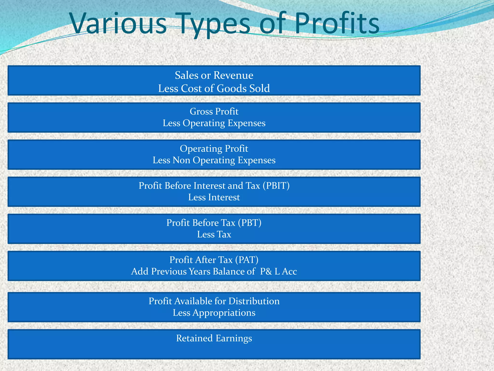 Various Types of Profits
Gross Profit
Less Operating Expenses
Sales or Revenue
Less Cost of Goods Sold
Operating Profit
Less Non Operating Expenses
Profit Before Interest and Tax (PBIT)
Less Interest
Profit Before Tax (PBT)
Less Tax
Profit After Tax (PAT)
Add Previous Years Balance of P& L Acc
Profit Available for Distribution
Less Appropriations
Retained Earnings
 