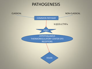 PATHOGENESIS
CLASSICAL NON-CLASSICAL
COMMON PATHWAY
IL1β;IL6;TNFα
HYPOTHALAMUS
THERMOREGULATORY CENTER EP3
RECEPTORS
PGE2
FEVER
 