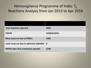 Hemovigilance Programme of India: Tx
Reactions Analysis from Jan 2013 to Apr 2016
Total reactions reported 3903
FNHTR 1594(40.84%)
Most cases are due to PRBCs 1260
Least cases are due to apheresis platelets 8
FNHTR after first transfusion episode 1140
 