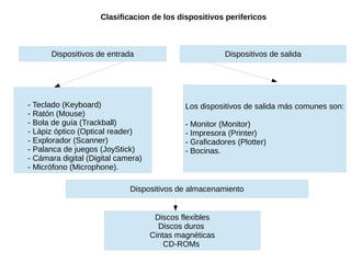 Clasificacion de los dispositivos perifericos
- Teclado (Keyboard)
- Ratón (Mouse)
- Bola de guía (Trackball)
- Lápiz óptico (Optical reader)
- Explorador (Scanner)
- Palanca de juegos (JoyStick)
- Cámara digital (Digital camera)
- Micrófono (Microphone).
Dispositivos de entrada Dispositivos de salida
Los dispositivos de salida más comunes son:
- Monitor (Monitor)
- Impresora (Printer)
- Graficadores (Plotter)
- Bocinas.
Dispositivos de almacenamiento
Discos flexibles
Discos duros
Cintas magnéticas
CD-ROMs
 