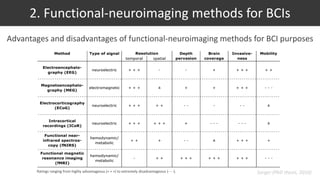 2. Functional-neuroimaging methods for BCIs
Ratings ranging from highly advantageous (+ + +) to extremely disadvantageous (- - -). Sorger (PhD thesis, 2010)
2. Functional-neuroimaging methods for BCIs
Advantages and disadvantages of functional-neuroimaging methods for BCI purposes
 