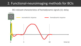 0 3 10 time [s]
neuroelectric response hemodynamic response
2. Functional-neuroimaging methods for BCIs
100ms
BCI-relevant characteristics of hemodynamic signals (1): delay
 