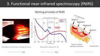 3. Functional near-infrared spectroscopy (fNIRS)
Working principles of fNIRS
Red light penetrating in biological tissue
Figure obtained from here adapted from Naseer (2013)
Head surface
Banana-shaped
pathway of photonsAbsorption spectra of Hb
Figure adapted from here
Hb HbO2
 