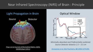 Near Infrared Spectroscopy (NIRS) of Brain : Principle
Minimally absorbed and Preferentially scattered.
Source Detector distance 2.5 – 3.5 cm
Optical WindowLight Propagation in Brain
Strangman et al. Biol Psychiatry. 52 (2002) 679-693.
Source Detector
Ting Li et al Journal of Biomedical Optics 16(4),
045001(April 2011)
 