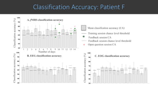 Classification Accuracy: Patient F
30
40
50
60
70
80
90
100
1 2 3 4 5 6 7 8 9 10 11 12 13 14
30
40
50
60
70
80
90
100
Mean classification accuracy (CA)
Training session chance level threshold
Feedback session CA
Open question session CA
Feedback session chance level threshold
+
Classificationaccuracy(%)
30
40
50
60
70
80
90
100
Classificationaccuracy(%)
B. EEG classification accuracy
Number of days
A. fNIRS classification accuracy
1 2 3 4 5 6 7 8 9 10 11 12 13 14
C. EOG classification accuracy
Classificationaccuracy(%)
 