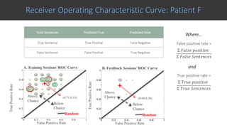 0 0.2 0.4 0.6 0.8 1
0
0.2
0.4
0.6
0.8
1
0 0.2 0.4 0.6 0.8 1
0
0.2
0.4
0.6
0.8
1
A. Training Sessions’ ROC Curve
False Positive Rate
TruePositiveRate
TruePositiveRate
Random
Above
Chance
Random
Below
Chance
Above
Chance
Below
Chance
B. Feedback Sessions’ ROC Curve
(0.71,0.33) (0.68,0.28)
False Positive Rate
Receiver Operating Characteristic Curve: Patient F
Total Sentences Predicted True Predicted False
True Sentence True Positive False Negative
False Sentence False Positive True Negative
True positive rate =
Ʃ 𝑇𝑟𝑢𝑒 𝑝𝑜𝑠𝑖𝑡𝑖𝑣𝑒
Ʃ 𝑇𝑟𝑢𝑒 𝑆𝑒𝑛𝑡𝑒𝑛𝑐𝑒𝑠
False positive rate =
Ʃ 𝐹𝑎𝑙𝑠𝑒 𝑝𝑜𝑠𝑖𝑡𝑖𝑣𝑒
Ʃ 𝐹𝑎𝑙𝑠𝑒 𝑆𝑒𝑛𝑡𝑒𝑛𝑐𝑒𝑠
Where…
and
 