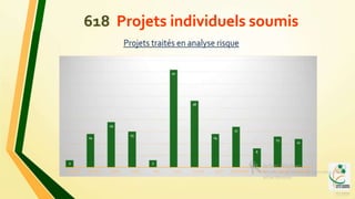 618 Projets individuels soumis

 