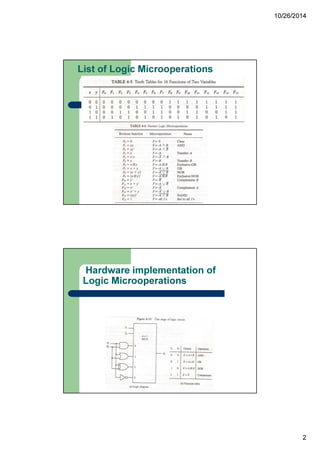 10/26/2014
2
List of Logic Microoperations
Hardware implementation of
Logic Microoperations
 
