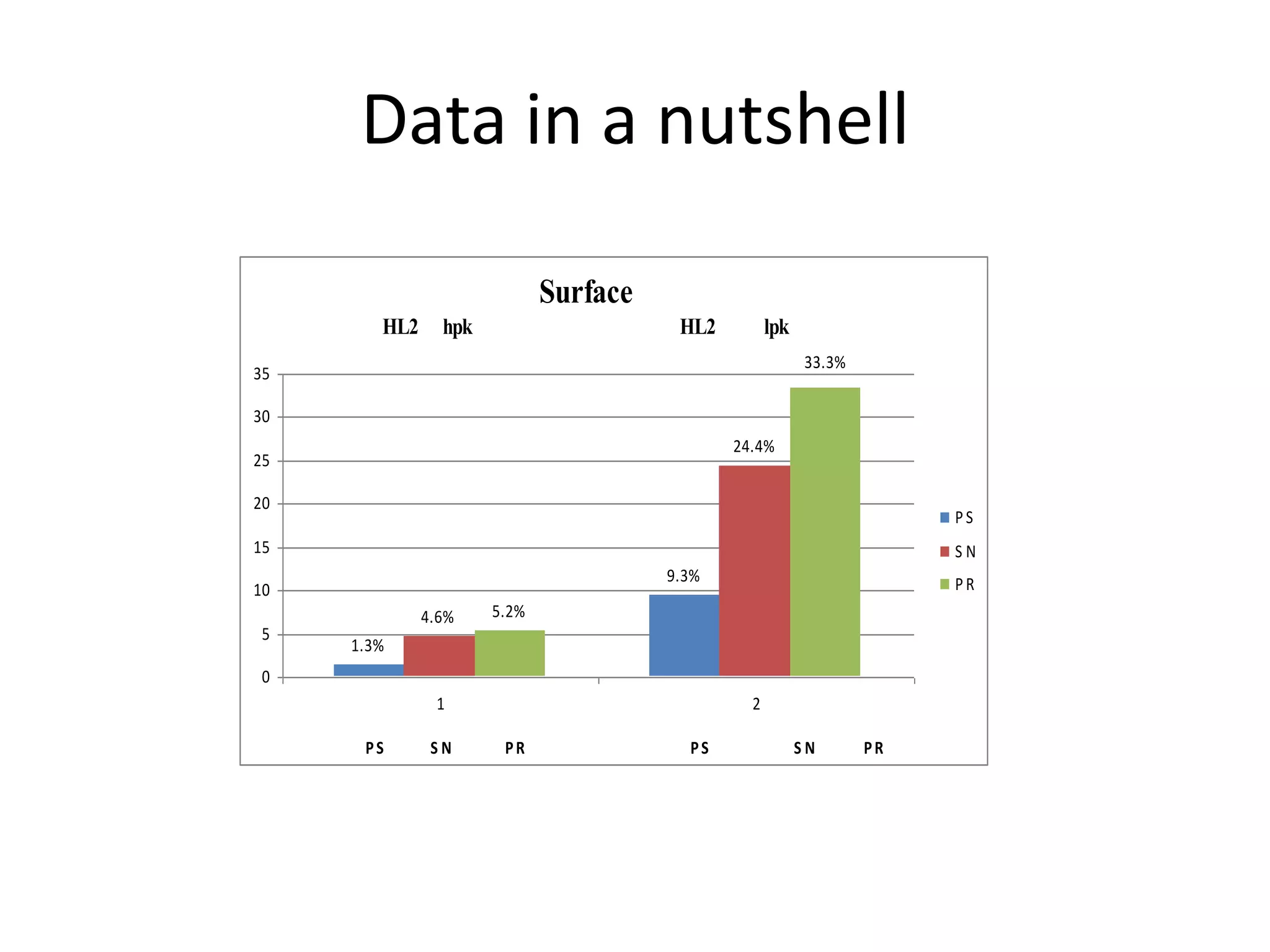 Data in a nutshell

                             Surface
        HL2     hpk                     HL2         lpk
                                                          33.3%
35

30
                                              24.4%
25

20
                                                                       PS
15                                                                     SN
                                       9.3%                            PR
10
              4.6%    5.2%
 5
     1.3%
 0
               1                                2

      PS       SN      PR                PS               SN      PR
 