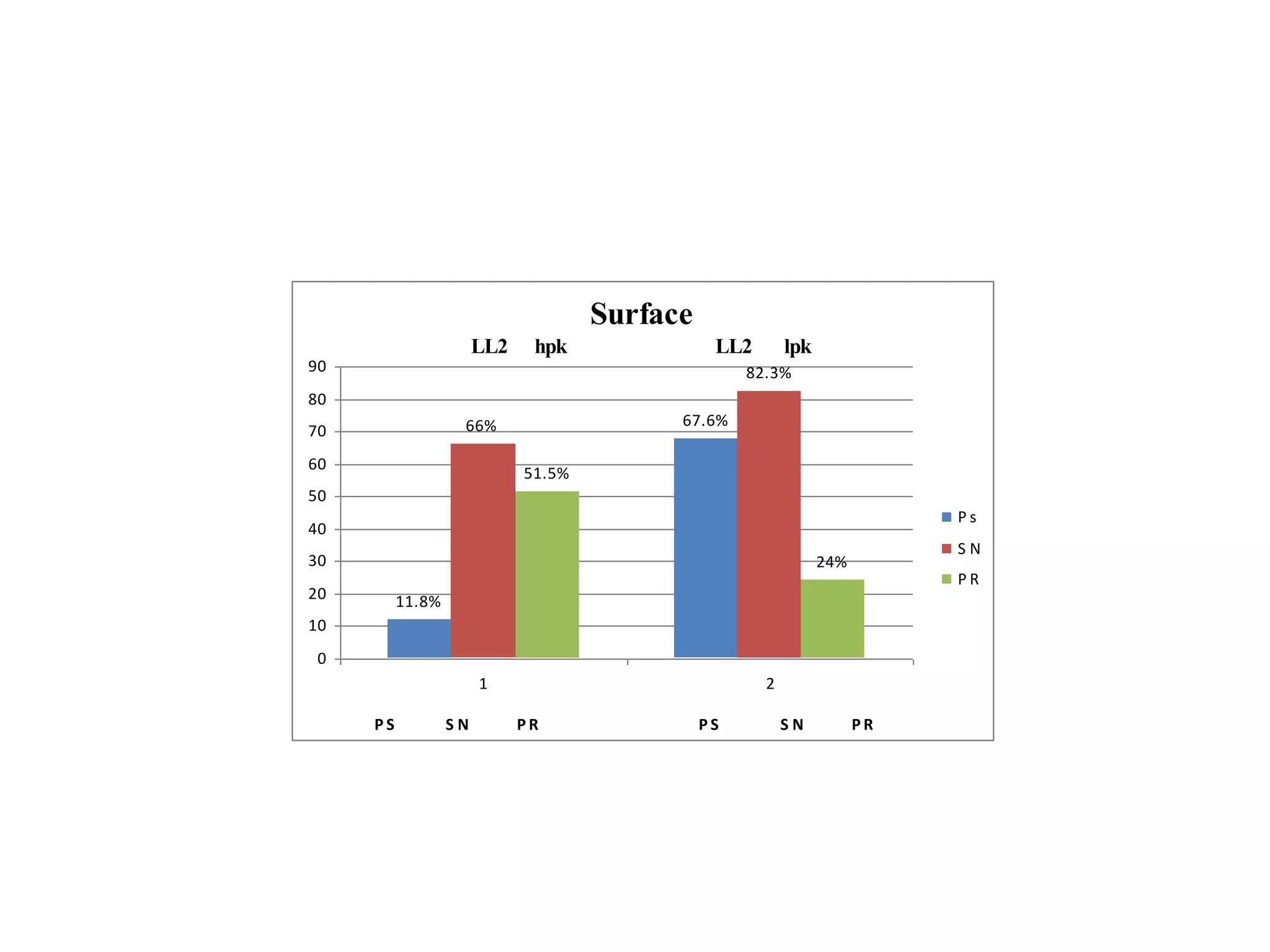 Surface
                       LL2    hpk               LL2       lpk
90                                                  82.3%
80
                   66%                     67.6%
70
60
                             51.5%
50
                                                                           Ps
40
                                                                           SN
30                                                              24%
                                                                           PR
20        11.8%
10
 0
                       1                              2

     PS           SN         PR                PS         SN          PR
 