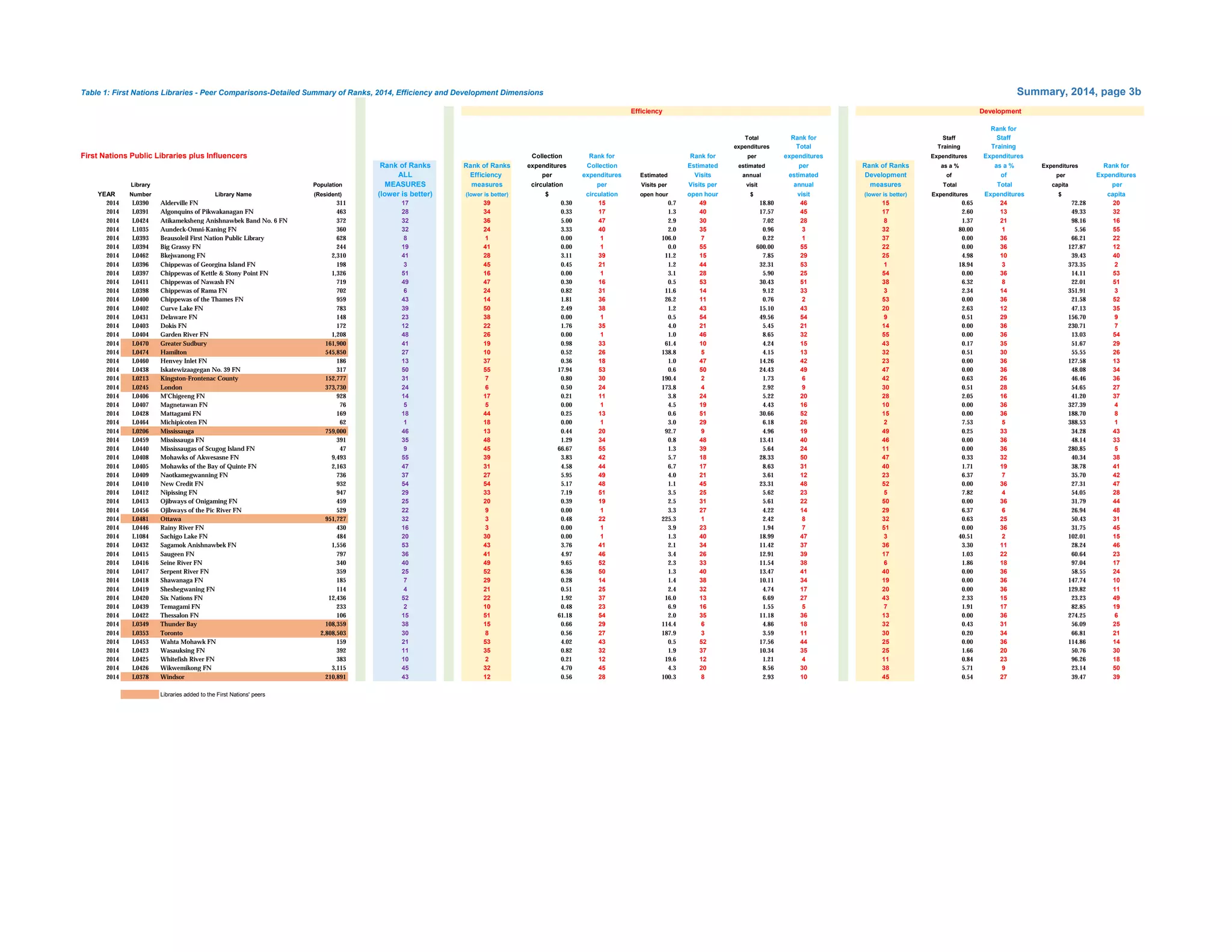Table 1: First Nations Libraries - Peer Comparisons-Detailed Summary of Ranks, 2014, Efficiency and Development Dimensions Summary, 2014, page 3b
Rank for
Total Rank for Staff Staff
expenditures Total Training Training
First Nations Public Libraries plus Influencers Collection Rank for Rank for per expenditures Expenditures Expenditures
Rank of Ranks Rank of Ranks expenditures Collection Estimated estimated per Rank of Ranks as a % as a % Expenditures Rank for
ALL Efficiency per expenditures Estimated Visits annual estimated Development of of per Expenditures
Library Population MEASURES measures circulation per Visits per Visits per visit annual measures Total Total capita per
YEAR Number Library Name (Resident) (lower is better) (lower is better) $ circulation open hour open hour $ visit (lower is better) Expenditures Expenditures $ capita
2014 L0390 Alderville FN 311 17 39 0.30 15 0.7 49 18.80 46 15 0.65 24 72.28 20
2014 L0391 Algonquins of Pikwakanagan FN 463 28 34 0.33 17 1.3 40 17.57 45 17 2.60 13 49.33 32
2014 L0424 Atikameksheng Anishnawbek Band No. 6 FN 372 32 36 5.00 47 2.9 30 7.02 28 8 1.37 21 98.16 16
2014 L1035 Aundeck-Omni-Kaning FN 360 32 24 3.33 40 2.0 35 0.96 3 32 80.00 1 5.56 55
2014 L0393 Beausoleil First Nation Public Library 628 8 1 0.00 1 106.0 7 0.22 1 37 0.00 36 66.21 22
2014 L0394 Big Grassy FN 244 19 41 0.00 1 0.0 55 600.00 55 22 0.00 36 127.87 12
2014 L0462 Bkejwanong FN 2,310 41 28 3.11 39 11.2 15 7.85 29 25 4.98 10 39.43 40
2014 L0396 Chippewas of Georgina Island FN 198 3 45 0.45 21 1.2 44 32.31 53 1 18.94 3 373.35 2
2014 L0397 Chippewas of Kettle & Stony Point FN 1,326 51 16 0.00 1 3.1 28 5.90 25 54 0.00 36 14.11 53
2014 L0411 Chippewas of Nawash FN 719 49 47 0.30 16 0.5 53 30.43 51 38 6.32 8 22.01 51
2014 L0398 Chippewas of Rama FN 702 6 24 0.82 31 11.6 14 9.12 33 3 2.34 14 351.91 3
2014 L0400 Chippewas of the Thames FN 959 43 14 1.81 36 26.2 11 0.76 2 53 0.00 36 21.58 52
2014 L0402 Curve Lake FN 783 39 50 2.49 38 1.2 43 15.10 43 20 2.63 12 47.13 35
2014 L0431 Delaware FN 148 23 38 0.00 1 0.5 54 49.56 54 9 0.51 29 156.70 9
2014 L0403 Dokis FN 172 12 22 1.76 35 4.0 21 5.45 21 14 0.00 36 230.71 7
2014 L0404 Garden River FN 1,208 48 26 0.00 1 1.0 46 8.65 32 55 0.00 36 13.03 54
2014 L0470 Greater Sudbury 161,900 41 19 0.98 33 61.4 10 4.24 15 43 0.17 35 51.67 29
2014 L0474 Hamilton 545,850 27 10 0.52 26 138.8 5 4.15 13 32 0.51 30 55.55 26
2014 L0460 Henvey Inlet FN 186 13 37 0.36 18 1.0 47 14.26 42 23 0.00 36 127.58 13
2014 L0438 Iskatewizaagegan No. 39 FN 317 50 55 17.94 53 0.6 50 24.43 49 47 0.00 36 48.08 34
2014 L0213 Kingston-Frontenac County 152,777 31 7 0.80 30 190.4 2 1.73 6 42 0.63 26 46.46 36
2014 L0245 London 373,730 24 6 0.50 24 173.8 4 2.92 9 30 0.51 28 54.65 27
2014 L0406 M'Chigeeng FN 928 14 17 0.21 11 3.8 24 5.22 20 28 2.05 16 41.20 37
2014 L0407 Magnetawan FN 76 5 5 0.00 1 4.5 19 4.43 16 10 0.00 36 327.39 4
2014 L0428 Mattagami FN 169 18 44 0.25 13 0.6 51 30.66 52 15 0.00 36 188.70 8
2014 L0464 Michipicoten FN 62 1 18 0.00 1 3.0 29 6.18 26 2 7.53 5 388.53 1
2014 L0206 Mississauga 759,000 46 13 0.44 20 92.7 9 4.96 19 49 0.25 33 34.28 43
2014 L0459 Mississauga FN 391 35 48 1.29 34 0.8 48 13.41 40 46 0.00 36 48.14 33
2014 L0440 Mississaugas of Scugog Island FN 47 9 45 66.67 55 1.3 39 5.64 24 11 0.00 36 280.85 5
2014 L0408 Mohawks of Akwesasne FN 9,493 55 39 3.83 42 5.7 18 28.33 50 47 0.33 32 40.34 38
2014 L0405 Mohawks of the Bay of Quinte FN 2,163 47 31 4.58 44 6.7 17 8.63 31 40 1.71 19 38.78 41
2014 L0409 Naotkamegwanning FN 736 37 27 5.95 49 4.0 21 3.61 12 23 6.37 7 35.70 42
2014 L0410 New Credit FN 932 54 54 5.17 48 1.1 45 23.31 48 52 0.00 36 27.31 47
2014 L0412 Nipissing FN 947 29 33 7.19 51 3.5 25 5.62 23 5 7.82 4 54.05 28
2014 L0413 Ojibways of Onigaming FN 459 25 20 0.39 19 2.5 31 5.61 22 50 0.00 36 31.79 44
2014 L0456 Ojibways of the Pic River FN 529 22 9 0.00 1 3.3 27 4.22 14 29 6.37 6 26.94 48
2014 L0481 Ottawa 951,727 32 3 0.48 22 225.3 1 2.42 8 32 0.63 25 50.43 31
2014 L0446 Rainy River FN 430 16 3 0.00 1 3.9 23 1.94 7 51 0.00 36 31.75 45
2014 L1084 Sachigo Lake FN 484 20 30 0.00 1 1.3 40 18.99 47 3 40.51 2 102.01 15
2014 L0432 Sagamok Anishnawbek FN 1,556 53 43 3.76 41 2.1 34 11.42 37 36 3.30 11 28.24 46
2014 L0415 Saugeen FN 797 36 41 4.97 46 3.4 26 12.91 39 17 1.03 22 60.64 23
2014 L0416 Seine River FN 340 40 49 9.65 52 2.3 33 11.54 38 6 1.86 18 97.04 17
2014 L0417 Serpent River FN 359 25 52 6.36 50 1.3 40 13.47 41 40 0.00 36 58.55 24
2014 L0418 Shawanaga FN 185 7 29 0.28 14 1.4 38 10.11 34 19 0.00 36 147.74 10
2014 L0419 Sheshegwaning FN 114 4 21 0.51 25 2.4 32 4.74 17 20 0.00 36 129.82 11
2014 L0420 Six Nations FN 12,436 52 22 1.92 37 16.0 13 6.69 27 43 2.33 15 23.23 49
2014 L0439 Temagami FN 233 2 10 0.48 23 6.9 16 1.55 5 7 1.91 17 82.85 19
2014 L0422 Thessalon FN 106 15 51 61.18 54 2.0 35 11.18 36 13 0.00 36 274.25 6
2014 L0349 Thunder Bay 108,359 38 15 0.66 29 114.4 6 4.86 18 32 0.43 31 56.09 25
2014 L0353 Toronto 2,808,503 30 8 0.56 27 187.9 3 3.59 11 30 0.20 34 66.81 21
2014 L0453 Wahta Mohawk FN 159 21 53 4.02 43 0.5 52 17.56 44 25 0.00 36 114.86 14
2014 L0423 Wasauksing FN 392 11 35 0.82 32 1.9 37 10.34 35 25 1.66 20 50.76 30
2014 L0425 Whitefish River FN 383 10 2 0.21 12 19.6 12 1.21 4 11 0.84 23 96.26 18
2014 L0426 Wikwemikong FN 3,115 45 32 4.70 45 4.3 20 8.56 30 38 5.71 9 23.14 50
2014 L0378 Windsor 210,891 43 12 0.56 28 100.3 8 2.93 10 45 0.54 27 39.47 39
Libraries added to the First Nations' peers
Efficiency Development
 