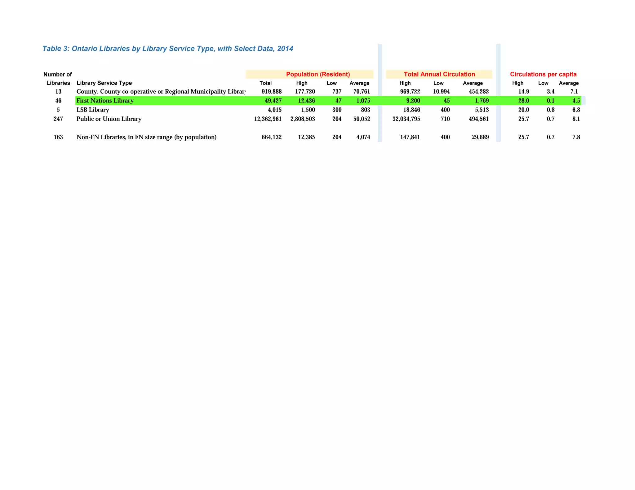 Table 3: Ontario Libraries by Library Service Type, with Select Data, 2014
Number of Population (Resident)
Libraries Library Service Type Total High Low Average High Low Average High Low Average
13 County, County co-operative or Regional Municipality Library 919,888 177,720 737 70,761 969,722 10,994 454,282 14.9 3.4 7.1
46 First Nations Library 49,427 12,436 47 1,075 9,200 45 1,769 28.0 0.1 4.5
5 LSB Library 4,015 1,500 300 803 18,846 400 5,513 20.0 0.8 6.8
247 Public or Union Library 12,362,961 2,808,503 204 50,052 32,034,795 710 494,561 25.7 0.7 8.1
163 Non-FN Libraries, in FN size range (by population) 664,132 12,385 204 4,074 147,841 400 29,689 25.7 0.7 7.8
Total Annual Circulation Circulations per capita
 