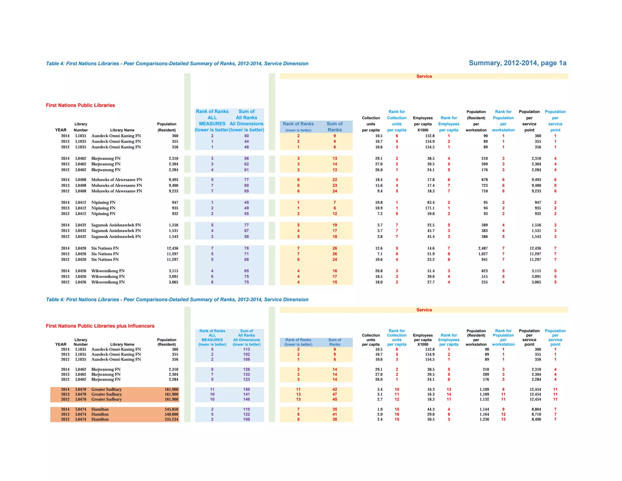 Table 4: First Nations Libraries - Peer Comparisons-Detailed Summary of Ranks, 2012-2014, Service Dimension Summary, 2012-2014, page 1a
First Nations Public Libraries
Rank of Ranks Sum of Rank for Population Rank for Population Population
ALL All Ranks Collection Collection Employees Rank for (Resident) Population per per
Library Population MEASURES All Dimensions Rank of Ranks Sum of units units per capita Employees per per service service
YEAR Number Library Name (Resident) (lower is better)(lower is better) (lower is better) Ranks per capita per capita X1000 per capita workstation workstation point point
2014 L1035 Aundeck-Omni-Kaning FN 360 2 50 2 9 10.5 6 152.8 1 90 1 360 1
2013 L1035 Aundeck-Omni-Kaning FN 355 1 44 2 9 10.7 5 154.9 2 89 1 355 1
2012 L1035 Aundeck-Omni-Kaning FN 356 1 46 1 6 10.6 3 154.5 1 89 1 356 1
2014 L0462 Bkejwanong FN 2,310 3 56 3 13 29.1 2 38.5 4 210 3 2,310 4
2013 L0462 Bkejwanong FN 2,304 3 62 3 14 27.0 2 39.5 5 209 3 2,304 4
2012 L0462 Bkejwanong FN 2,284 4 61 3 13 26.0 1 24.1 5 176 3 2,284 4
2014 L0408 Mohawks of Akwesasne FN 9,493 5 77 6 22 18.4 4 17.8 6 678 6 9,493 6
2013 L0408 Mohawks of Akwesasne FN 9,400 7 80 6 23 15.6 4 17.4 7 723 6 9,400 6
2012 L0408 Mohawks of Akwesasne FN 9,233 7 85 6 24 9.4 5 18.3 7 710 6 9,233 6
2014 L0412 Nipissing FN 947 1 45 1 7 59.8 1 63.4 2 95 2 947 2
2013 L0412 Nipissing FN 935 2 49 1 6 59.9 1 171.1 1 94 2 935 2
2012 L0412 Nipissing FN 932 2 55 2 12 7.2 6 59.0 2 93 2 932 2
2014 L0432 Sagamok Anishnawbek FN 1,556 5 77 5 19 3.7 7 22.5 5 389 4 1,556 3
2013 L0432 Sagamok Anishnawbek FN 1,531 4 67 4 17 3.7 7 45.7 3 383 4 1,531 3
2012 L0432 Sagamok Anishnawbek FN 1,543 3 58 5 18 3.8 7 45.4 3 386 5 1,543 3
2014 L0420 Six Nations FN 12,436 7 78 7 26 12.6 5 14.6 7 2,487 7 12,436 7
2013 L0420 Six Nations FN 11,297 5 71 7 26 7.1 6 21.9 6 1,027 7 11,297 7
2012 L0420 Six Nations FN 11,297 5 68 6 24 10.6 4 23.2 6 941 7 11,297 7
2014 L0426 Wikwemikong FN 3,115 4 65 4 16 20.8 3 51.4 3 623 5 3,115 5
2013 L0426 Wikwemikong FN 3,091 6 75 4 17 18.5 3 39.6 4 515 5 3,091 5
2012 L0426 Wikwemikong FN 3,065 6 75 4 15 18.0 2 27.7 4 255 4 3,065 5
Table 4: First Nations Libraries - Peer Comparisons-Detailed Summary of Ranks, 2012-2014, Service Dimension
First Nations Public Libraries plus Influencers
Rank of Ranks Sum of Rank for Population Rank for Population Population
ALL All Ranks Collection Collection Employees Rank for (Resident) Population per per
Library Population MEASURES All Dimensions Rank of Ranks Sum of units units per capita Employees per per service service
YEAR Number Library Name (Resident) (lower is better) (lower is better) (lower is better) Ranks per capita per capita X1000 per capita workstation workstation point point
2014 L1035 Aundeck-Omni-Kaning FN 360 5 113 2 9 10.5 6 152.8 1 90 1 360 1
2013 L1035 Aundeck-Omni-Kaning FN 355 2 102 2 9 10.7 5 154.9 2 89 1 355 1
2012 L1035 Aundeck-Omni-Kaning FN 356 2 108 1 6 10.6 3 154.5 1 89 1 356 1
2014 L0462 Bkejwanong FN 2,310 8 126 3 14 29.1 2 38.5 5 210 3 2,310 4
2013 L0462 Bkejwanong FN 2,304 7 133 3 14 27.0 2 39.5 5 209 3 2,304 4
2012 L0462 Bkejwanong FN 2,284 5 123 3 14 26.0 1 24.1 6 176 3 2,284 4
2014 L0470 Greater Sudbury 161,900 11 150 11 42 3.4 10 16.3 13 1,109 8 12,454 11
2013 L0470 Greater Sudbury 161,900 10 141 13 47 3.1 11 16.3 14 1,109 11 12,454 11
2012 L0470 Greater Sudbury 161,900 10 148 13 45 2.7 12 18.3 11 1,132 11 12,454 11
2014 L0474 Hamilton 545,850 2 110 7 35 1.9 15 44.3 4 1,144 9 8,804 7
2013 L0474 Hamilton 540,000 5 122 8 41 2.0 16 29.6 6 1,164 12 8,710 7
2012 L0474 Hamilton 535,234 2 108 8 38 2.4 15 50.5 3 1,236 13 8,496 7
Service
Service
 