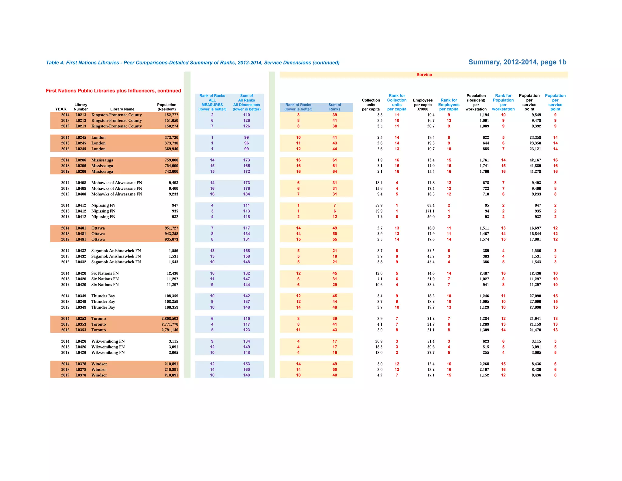 Table 4: First Nations Libraries - Peer Comparisons-Detailed Summary of Ranks, 2012-2014, Service Dimensions (continued) Summary, 2012-2014, page 1b
First Nations Public Libraries plus Influencers, continued
Rank of Ranks Sum of Rank for Population Rank for Population Population
ALL All Ranks Collection Collection Employees Rank for (Resident) Population per per
Library Population MEASURES All Dimensions Rank of Ranks Sum of units units per capita Employees per per service service
YEAR Number Library Name (Resident) (lower is better) (lower is better) (lower is better) Ranks per capita per capita X1000 per capita workstation workstation point point
2014 L0213 Kingston-Frontenac County 152,777 2 110 8 39 3.3 11 19.4 9 1,194 10 9,549 9
2013 L0213 Kingston-Frontenac County 151,650 6 126 8 41 3.5 10 16.7 13 1,091 9 9,478 9
2012 L0213 Kingston-Frontenac County 150,274 7 126 8 38 3.5 11 20.7 9 1,089 9 9,392 9
2014 L0245 London 373,730 1 99 10 41 2.5 14 19.5 8 622 5 23,358 14
2013 L0245 London 373,730 1 96 11 43 2.6 14 19.3 9 644 6 23,358 14
2012 L0245 London 369,940 1 99 12 44 2.6 13 19.7 10 885 7 23,121 14
2014 L0206 Mississauga 759,000 14 173 16 61 1.9 16 13.4 15 1,761 14 42,167 16
2013 L0206 Mississauga 754,000 15 165 16 61 2.1 15 14.0 15 1,741 15 41,889 16
2012 L0206 Mississauga 743,000 15 172 16 64 2.1 16 15.5 16 1,700 16 41,278 16
2014 L0408 Mohawks of Akwesasne FN 9,493 14 173 6 31 18.4 4 17.8 12 678 7 9,493 8
2013 L0408 Mohawks of Akwesasne FN 9,400 16 176 6 31 15.6 4 17.4 12 723 7 9,400 8
2012 L0408 Mohawks of Akwesasne FN 9,233 16 184 7 31 9.4 5 18.3 12 710 6 9,233 8
2014 L0412 Nipissing FN 947 4 111 1 7 59.8 1 63.4 2 95 2 947 2
2013 L0412 Nipissing FN 935 3 113 1 6 59.9 1 171.1 1 94 2 935 2
2012 L0412 Nipissing FN 932 4 118 2 12 7.2 6 59.0 2 93 2 932 2
2014 L0481 Ottawa 951,727 7 117 14 49 2.7 13 18.0 11 1,511 13 16,697 12
2013 L0481 Ottawa 943,258 8 134 14 50 2.9 13 17.9 11 1,467 14 16,844 12
2012 L0481 Ottawa 935,073 8 131 15 55 2.5 14 17.6 14 1,574 15 17,001 12
2014 L0432 Sagamok Anishnawbek FN 1,556 13 168 5 21 3.7 8 22.5 6 389 4 1,556 3
2013 L0432 Sagamok Anishnawbek FN 1,531 13 158 5 18 3.7 8 45.7 3 383 4 1,531 3
2012 L0432 Sagamok Anishnawbek FN 1,543 10 148 5 21 3.8 9 45.4 4 386 5 1,543 3
2014 L0420 Six Nations FN 12,436 16 182 12 45 12.6 5 14.6 14 2,487 16 12,436 10
2013 L0420 Six Nations FN 11,297 11 147 6 31 7.1 6 21.9 7 1,027 8 11,297 10
2012 L0420 Six Nations FN 11,297 9 144 6 29 10.6 4 23.2 7 941 8 11,297 10
2014 L0349 Thunder Bay 108,359 10 142 12 45 3.4 9 18.2 10 1,246 11 27,090 15
2013 L0349 Thunder Bay 108,359 9 137 12 44 3.7 9 18.2 10 1,095 10 27,090 15
2012 L0349 Thunder Bay 108,359 10 148 14 48 3.7 10 18.2 13 1,129 10 27,090 15
2014 L0353 Toronto 2,808,503 6 115 8 39 3.9 7 21.2 7 1,284 12 21,941 13
2013 L0353 Toronto 2,771,770 4 117 8 41 4.1 7 21.2 8 1,289 13 21,159 13
2012 L0353 Toronto 2,791,140 5 123 11 43 3.9 8 21.1 8 1,309 14 21,470 13
2014 L0426 Wikwemikong FN 3,115 9 134 4 17 20.8 3 51.4 3 623 6 3,115 5
2013 L0426 Wikwemikong FN 3,091 12 149 4 17 18.5 3 39.6 4 515 5 3,091 5
2012 L0426 Wikwemikong FN 3,065 10 148 4 16 18.0 2 27.7 5 255 4 3,065 5
2014 L0378 Windsor 210,891 12 153 14 49 3.0 12 12.4 16 2,268 15 8,436 6
2013 L0378 Windsor 210,891 14 160 14 50 3.0 12 13.2 16 2,197 16 8,436 6
2012 L0378 Windsor 210,891 10 148 10 40 4.2 7 17.1 15 1,152 12 8,436 6
Service
 