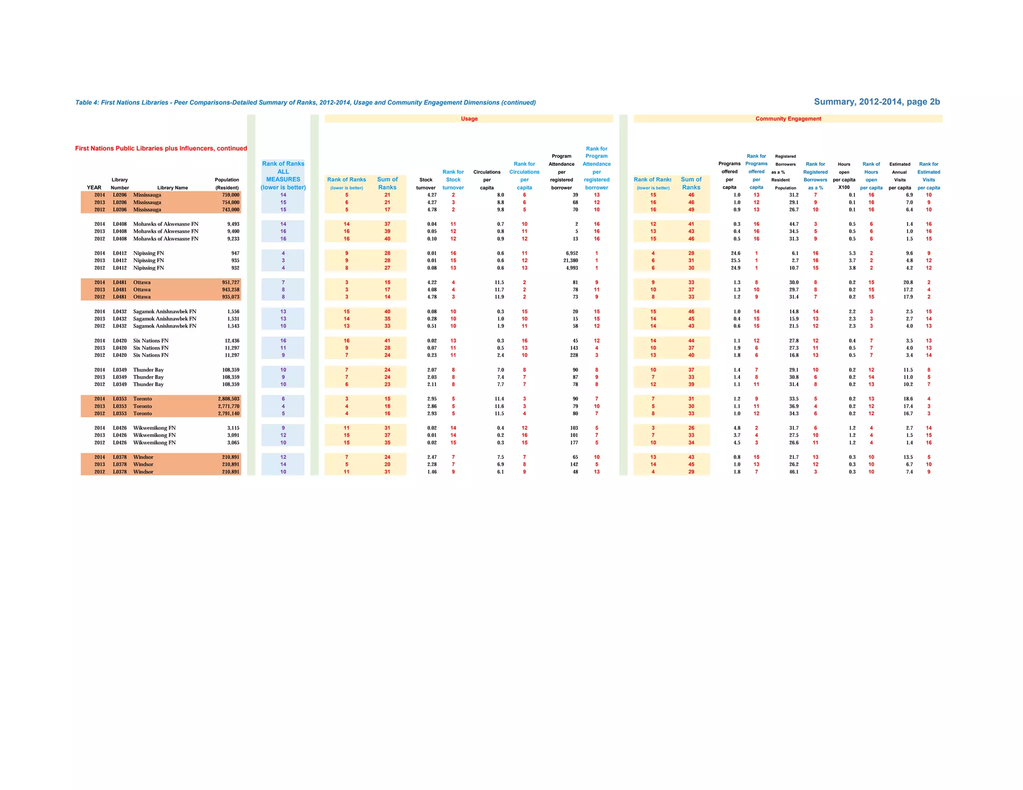 Table 4: First Nations Libraries - Peer Comparisons-Detailed Summary of Ranks, 2012-2014, Usage and Community Engagement Dimensions (continued) Summary, 2012-2014, page 2b
First Nations Public Libraries plus Influencers, continued Rank for
Program Program Rank for Registered
Rank of Ranks Rank for Attendance Attendance Programs Programs Borrowers Rank for Hours Rank of Estimated Rank for
ALL Rank for Circulations Circulations per per offered offered as a % Registered open Hours Annual Estimated
Library Population MEASURES Rank of Ranks Sum of Stock Stock per per registered registered Rank of Ranks Sum of per per Resident Borrowers per capita open Visits Visits
YEAR Number Library Name (Resident) (lower is better) (lower is better) Ranks turnover turnover capita capita borrower borrower (lower is better) Ranks capita capita Population as a % X100 per capita per capita per capita
2014 L0206 Mississauga 759,000 14 5 21 4.27 2 8.0 6 39 13 15 46 1.0 13 31.2 7 0.1 16 6.9 10
2013 L0206 Mississauga 754,000 15 6 21 4.27 3 8.8 6 68 12 16 46 1.0 12 29.1 9 0.1 16 7.0 9
2012 L0206 Mississauga 743,000 15 5 17 4.78 2 9.8 5 70 10 16 49 0.9 13 26.7 10 0.1 16 6.4 10
2014 L0408 Mohawks of Akwesasne FN 9,493 14 14 37 0.04 11 0.7 10 2 16 12 41 0.3 16 44.7 3 0.5 6 1.4 16
2013 L0408 Mohawks of Akwesasne FN 9,400 16 16 39 0.05 12 0.8 11 5 16 13 43 0.4 16 34.5 5 0.5 6 1.0 16
2012 L0408 Mohawks of Akwesasne FN 9,233 16 16 40 0.10 12 0.9 12 13 16 15 46 0.5 16 31.3 9 0.5 6 1.5 15
2014 L0412 Nipissing FN 947 4 9 28 0.01 16 0.6 11 6,952 1 4 28 24.6 1 6.1 16 5.3 2 9.6 9
2013 L0412 Nipissing FN 935 3 9 28 0.01 15 0.6 12 21,380 1 6 31 25.5 1 2.7 16 3.7 2 4.8 12
2012 L0412 Nipissing FN 932 4 8 27 0.08 13 0.6 13 4,993 1 6 30 24.9 1 10.7 15 3.8 2 4.2 12
2014 L0481 Ottawa 951,727 7 3 15 4.22 4 11.5 2 81 9 9 33 1.3 8 30.0 8 0.2 15 20.8 2
2013 L0481 Ottawa 943,258 8 3 17 4.08 4 11.7 2 78 11 10 37 1.3 10 29.7 8 0.2 15 17.2 4
2012 L0481 Ottawa 935,073 8 3 14 4.78 3 11.9 2 73 9 8 33 1.2 9 31.4 7 0.2 15 17.9 2
2014 L0432 Sagamok Anishnawbek FN 1,556 13 15 40 0.08 10 0.3 15 20 15 15 46 1.0 14 14.8 14 2.2 3 2.5 15
2013 L0432 Sagamok Anishnawbek FN 1,531 13 14 35 0.28 10 1.0 10 15 15 14 45 0.4 15 15.9 13 2.3 3 2.7 14
2012 L0432 Sagamok Anishnawbek FN 1,543 10 13 33 0.51 10 1.9 11 58 12 14 43 0.6 15 21.5 12 2.3 3 4.0 13
2014 L0420 Six Nations FN 12,436 16 16 41 0.02 13 0.3 16 45 12 14 44 1.1 12 27.8 12 0.4 7 3.5 13
2013 L0420 Six Nations FN 11,297 11 9 28 0.07 11 0.5 13 143 4 10 37 1.9 6 27.3 11 0.5 7 4.0 13
2012 L0420 Six Nations FN 11,297 9 7 24 0.23 11 2.4 10 228 3 13 40 1.8 6 16.8 13 0.5 7 3.4 14
2014 L0349 Thunder Bay 108,359 10 7 24 2.07 8 7.0 8 90 8 10 37 1.4 7 29.1 10 0.2 12 11.5 8
2013 L0349 Thunder Bay 108,359 9 7 24 2.03 8 7.4 7 87 9 7 33 1.4 8 30.8 6 0.2 14 11.0 5
2012 L0349 Thunder Bay 108,359 10 6 23 2.11 8 7.7 7 78 8 12 39 1.1 11 31.4 8 0.2 13 10.2 7
2014 L0353 Toronto 2,808,503 6 3 15 2.95 5 11.4 3 90 7 7 31 1.2 9 33.5 5 0.2 13 18.6 4
2013 L0353 Toronto 2,771,770 4 4 18 2.86 5 11.6 3 79 10 5 30 1.1 11 36.9 4 0.2 12 17.4 3
2012 L0353 Toronto 2,791,140 5 4 16 2.93 5 11.5 4 80 7 8 33 1.0 12 34.3 6 0.2 12 16.7 3
2014 L0426 Wikwemikong FN 3,115 9 11 31 0.02 14 0.4 12 103 5 3 26 4.8 2 31.7 6 1.2 4 2.7 14
2013 L0426 Wikwemikong FN 3,091 12 15 37 0.01 14 0.2 16 101 7 7 33 3.7 4 27.5 10 1.2 4 1.5 15
2012 L0426 Wikwemikong FN 3,065 10 15 35 0.02 15 0.3 15 177 5 10 34 4.5 3 26.6 11 1.2 4 1.4 16
2014 L0378 Windsor 210,891 12 7 24 2.47 7 7.5 7 65 10 13 43 0.8 15 21.7 13 0.3 10 13.5 5
2013 L0378 Windsor 210,891 14 5 20 2.28 7 6.9 8 142 5 14 45 1.0 13 26.2 12 0.3 10 6.7 10
2012 L0378 Windsor 210,891 10 11 31 1.46 9 6.1 9 48 13 4 29 1.8 7 46.1 3 0.3 10 7.4 9
Usage Community Engagement
 