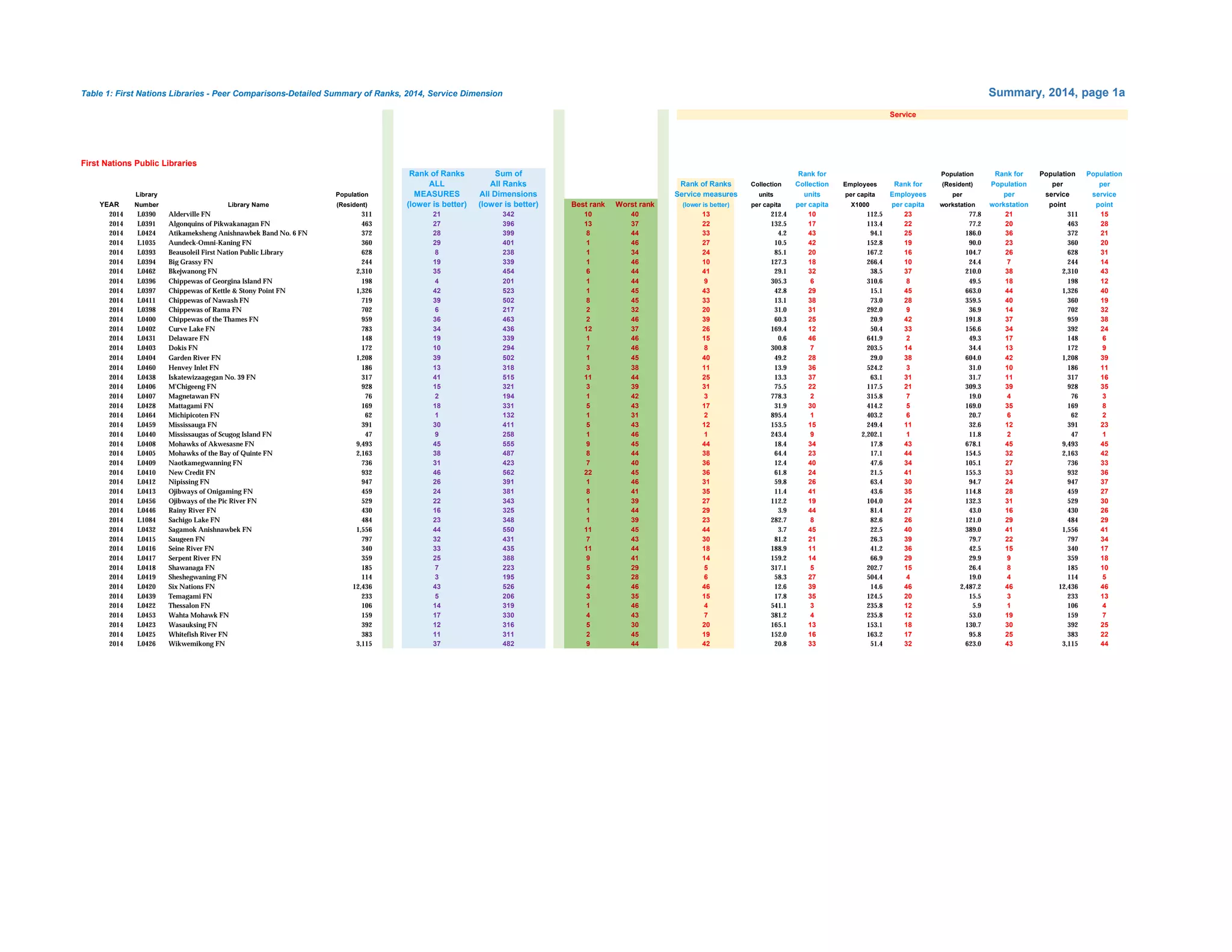 Table 1: First Nations Libraries - Peer Comparisons-Detailed Summary of Ranks, 2014, Service Dimension Summary, 2014, page 1a
First Nations Public Libraries
Rank of Ranks Sum of Rank for Population Rank for Population Population
ALL All Ranks Rank of Ranks Collection Collection Employees Rank for (Resident) Population per per
Library Population MEASURES All Dimensions Service measures units units per capita Employees per per service service
YEAR Number Library Name (Resident) (lower is better) (lower is better) Best rank Worst rank (lower is better) per capita per capita X1000 per capita workstation workstation point point
2014 L0390 Alderville FN 311 21 342 10 40 13 212.4 10 112.5 23 77.8 21 311 15
2014 L0391 Algonquins of Pikwakanagan FN 463 27 396 13 37 22 132.5 17 113.4 22 77.2 20 463 28
2014 L0424 Atikameksheng Anishnawbek Band No. 6 FN 372 28 399 8 44 33 4.2 43 94.1 25 186.0 36 372 21
2014 L1035 Aundeck-Omni-Kaning FN 360 29 401 1 46 27 10.5 42 152.8 19 90.0 23 360 20
2014 L0393 Beausoleil First Nation Public Library 628 8 238 1 34 24 85.1 20 167.2 16 104.7 26 628 31
2014 L0394 Big Grassy FN 244 19 339 1 46 10 127.3 18 266.4 10 24.4 7 244 14
2014 L0462 Bkejwanong FN 2,310 35 454 6 44 41 29.1 32 38.5 37 210.0 38 2,310 43
2014 L0396 Chippewas of Georgina Island FN 198 4 201 1 44 9 305.3 6 310.6 8 49.5 18 198 12
2014 L0397 Chippewas of Kettle & Stony Point FN 1,326 42 523 1 45 43 42.8 29 15.1 45 663.0 44 1,326 40
2014 L0411 Chippewas of Nawash FN 719 39 502 8 45 33 13.1 38 73.0 28 359.5 40 360 19
2014 L0398 Chippewas of Rama FN 702 6 217 2 32 20 31.0 31 292.0 9 36.9 14 702 32
2014 L0400 Chippewas of the Thames FN 959 36 463 2 46 39 60.3 25 20.9 42 191.8 37 959 38
2014 L0402 Curve Lake FN 783 34 436 12 37 26 169.4 12 50.4 33 156.6 34 392 24
2014 L0431 Delaware FN 148 19 339 1 46 15 0.6 46 641.9 2 49.3 17 148 6
2014 L0403 Dokis FN 172 10 294 7 46 8 300.8 7 203.5 14 34.4 13 172 9
2014 L0404 Garden River FN 1,208 39 502 1 45 40 49.2 28 29.0 38 604.0 42 1,208 39
2014 L0460 Henvey Inlet FN 186 13 318 3 38 11 13.9 36 524.2 3 31.0 10 186 11
2014 L0438 Iskatewizaagegan No. 39 FN 317 41 515 11 44 25 13.3 37 63.1 31 31.7 11 317 16
2014 L0406 M'Chigeeng FN 928 15 321 3 39 31 75.5 22 117.5 21 309.3 39 928 35
2014 L0407 Magnetawan FN 76 2 194 1 42 3 778.3 2 315.8 7 19.0 4 76 3
2014 L0428 Mattagami FN 169 18 331 5 43 17 31.9 30 414.2 5 169.0 35 169 8
2014 L0464 Michipicoten FN 62 1 132 1 31 2 895.4 1 403.2 6 20.7 6 62 2
2014 L0459 Mississauga FN 391 30 411 5 43 12 153.5 15 249.4 11 32.6 12 391 23
2014 L0440 Mississaugas of Scugog Island FN 47 9 258 1 46 1 243.4 9 2,202.1 1 11.8 2 47 1
2014 L0408 Mohawks of Akwesasne FN 9,493 45 555 9 45 44 18.4 34 17.8 43 678.1 45 9,493 45
2014 L0405 Mohawks of the Bay of Quinte FN 2,163 38 487 8 44 38 64.4 23 17.1 44 154.5 32 2,163 42
2014 L0409 Naotkamegwanning FN 736 31 423 7 40 36 12.4 40 47.6 34 105.1 27 736 33
2014 L0410 New Credit FN 932 46 562 22 45 36 61.8 24 21.5 41 155.3 33 932 36
2014 L0412 Nipissing FN 947 26 391 1 46 31 59.8 26 63.4 30 94.7 24 947 37
2014 L0413 Ojibways of Onigaming FN 459 24 381 8 41 35 11.4 41 43.6 35 114.8 28 459 27
2014 L0456 Ojibways of the Pic River FN 529 22 343 1 39 27 112.2 19 104.0 24 132.3 31 529 30
2014 L0446 Rainy River FN 430 16 325 1 44 29 3.9 44 81.4 27 43.0 16 430 26
2014 L1084 Sachigo Lake FN 484 23 348 1 39 23 282.7 8 82.6 26 121.0 29 484 29
2014 L0432 Sagamok Anishnawbek FN 1,556 44 550 11 45 44 3.7 45 22.5 40 389.0 41 1,556 41
2014 L0415 Saugeen FN 797 32 431 7 43 30 81.2 21 26.3 39 79.7 22 797 34
2014 L0416 Seine River FN 340 33 435 11 44 18 188.9 11 41.2 36 42.5 15 340 17
2014 L0417 Serpent River FN 359 25 388 9 41 14 159.2 14 66.9 29 29.9 9 359 18
2014 L0418 Shawanaga FN 185 7 223 5 29 5 317.1 5 202.7 15 26.4 8 185 10
2014 L0419 Sheshegwaning FN 114 3 195 3 28 6 58.3 27 504.4 4 19.0 4 114 5
2014 L0420 Six Nations FN 12,436 43 526 4 46 46 12.6 39 14.6 46 2,487.2 46 12,436 46
2014 L0439 Temagami FN 233 5 206 3 35 15 17.8 35 124.5 20 15.5 3 233 13
2014 L0422 Thessalon FN 106 14 319 1 46 4 541.1 3 235.8 12 5.9 1 106 4
2014 L0453 Wahta Mohawk FN 159 17 330 4 43 7 381.2 4 235.8 12 53.0 19 159 7
2014 L0423 Wasauksing FN 392 12 316 5 30 20 165.1 13 153.1 18 130.7 30 392 25
2014 L0425 Whitefish River FN 383 11 311 2 45 19 152.0 16 163.2 17 95.8 25 383 22
2014 L0426 Wikwemikong FN 3,115 37 482 9 44 42 20.8 33 51.4 32 623.0 43 3,115 44
Service
 