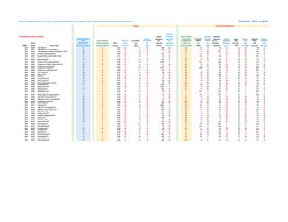 Table 1: First Nations Libraries - Peer Comparisons-Detailed Summary of Ranks, 2014, Usage and Community Engagement Dimensions Summary, 2014, page 2a
Rank for
First Nations Public Libraries Program Program Rank of Ranks Rank for Registered
Rank of Ranks Rank for Attendance Attendance Community Programs Programs Borrowers Rank for Hours Rank of Estimated Rank for
ALL Rank of Ranks Rank for Circulations Circulations per per Engagement offered offered as a % Registered open Hours Annual Estimated
Library MEASURES Usage measures Stock Stock per per registered registered measures per per Resident Borrowers per capita open Visits Visits
YEAR Number Library Name (lower is better) (lower is better) turnover turnover capita capita borrower borrower (lower is better) capita capita Population as a % X100 per capita per capita per capita
2014 L0390 Alderville FN 21 17 0.02 28 4.1 16 198 20 12 17.4 13 74.6 13 11.3 15 3.8 32
2014 L0391 Algonquins of Pikwakanagan FN 27 22 0.02 31 2.1 22 228 18 30 15.8 15 19.9 31 4.3 32 2.8 37
2014 L0424 Atikameksheng Anishnawbek Band No. 6 FN 28 29 0.19 9 0.8 30 5 44 14 1.1 38 107.5 8 9.4 16 14.0 14
2014 L1035 Aundeck-Omni-Kaning FN 29 23 0.03 23 0.3 41 515 8 31 4.2 23 7.2 45 5.6 26 5.8 24
2014 L0393 Beausoleil First Nation Public Library 8 15 0.11 11 9.0 7 43 34 7 67.0 5 89.8 11 5.6 25 307.3 1
2014 L0394 Big Grassy FN 19 17 0.03 22 4.1 17 79 25 24 3.7 26 93.4 10 16.4 12 0.2 46
2014 L0462 Bkejwanong FN 35 29 0.01 32 0.4 40 335 11 34 2.6 29 29.9 23 0.9 44 5.0 27
2014 L0396 Chippewas of Georgina Island FN 4 2 0.09 13 28.0 1 3,062 4 4 211.6 1 101.0 9 18.9 10 11.6 15
2014 L0397 Chippewas of Kettle & Stony Point FN 42 45 0.00 42 0.2 44 75 26 43 0.6 41 28.2 24 1.5 41 2.4 40
2014 L0411 Chippewas of Nawash FN 39 21 0.21 8 2.8 21 31 37 46 0.3 44 18.1 34 2.8 36 0.7 45
2014 L0398 Chippewas of Rama FN 6 1 0.42 5 13.1 4 6,117 2 9 186.8 2 45.6 18 6.4 23 38.6 8
2014 L0400 Chippewas of the Thames FN 36 40 0.00 45 0.1 46 343 10 32 1.6 34 15.6 36 2.1 40 28.4 9
2014 L0402 Curve Lake FN 34 34 0.01 37 1.4 26 58 30 26 8.0 16 31.9 21 5.0 29 3.1 36
2014 L0431 Delaware FN 19 25 1.15 1 0.7 33 15 41 10 6.8 18 252.0 1 13.5 14 3.2 35
2014 L0403 Dokis FN 10 33 0.02 29 5.6 15 0 46 16 0.0 46 48.8 16 20.3 8 42.3 7
2014 L0404 Garden River FN 39 28 0.02 30 0.8 31 171 21 39 4.3 22 12.4 41 2.9 35 1.5 42
2014 L0460 Henvey Inlet FN 13 13 0.54 3 7.5 11 40 35 17 2.2 31 40.3 20 17.5 11 8.9 18
2014 L0438 Iskatewizaagegan No. 39 FN 41 38 0.03 24 0.4 39 38 36 40 1.3 36 12.6 40 6.3 24 2.0 41
2014 L0406 M'Chigeeng FN 15 4 0.10 12 7.3 12 3,431 3 24 44.0 6 15.9 35 4.0 33 7.9 20
2014 L0407 Magnetawan FN 2 14 0.01 36 7.6 10 1,563 5 14 2.6 28 10.5 42 31.6 3 73.9 3
2014 L0428 Mattagami FN 18 6 0.22 7 7.1 13 243 17 18 4.1 24 23.7 29 20.7 7 6.2 23
2014 L0464 Michipicoten FN 1 16 0.02 26 19.7 2 58 31 1 121.0 4 127.4 4 40.3 2 62.9 4
2014 L0459 Mississauga FN 30 43 0.01 40 0.9 28 7 43 21 1.3 35 126.9 5 8.3 17 3.6 33
2014 L0440 Mississaugas of Scugog Island FN 9 42 0.00 43 1.0 27 46 32 2 25.5 11 223.4 2 73.4 1 49.8 6
2014 L0408 Mohawks of Akwesasne FN 45 37 0.04 19 0.7 34 2 45 44 0.3 43 44.7 19 0.5 45 1.4 43
2014 L0405 Mohawks of the Bay of Quinte FN 38 35 0.01 34 0.6 35 65 27 37 1.8 33 26.0 28 1.3 42 4.5 30
2014 L0409 Naotkamegwanning FN 31 31 0.06 16 0.8 32 23 38 28 0.8 40 48.0 17 4.8 30 9.9 16
2014 L0410 New Credit FN 46 43 0.00 44 0.1 45 106 22 38 2.4 30 27.9 25 2.1 39 1.2 44
2014 L0412 Nipissing FN 26 23 0.01 35 0.6 36 6,952 1 26 24.6 12 6.1 46 5.3 27 9.6 17
2014 L0413 Ojibways of Onigaming FN 24 9 0.17 10 1.9 24 474 9 22 27.5 8 26.1 27 4.4 31 5.7 25
2014 L0456 Ojibways of the Pic River FN 22 12 0.05 18 5.7 14 254 15 33 3.0 27 15.5 37 3.8 34 6.4 22
2014 L0446 Rainy River FN 16 10 0.83 2 3.2 18 101 24 19 4.9 20 18.6 33 8.1 19 16.3 12
2014 L1084 Sachigo Lake FN 23 27 0.01 39 2.1 23 251 16 22 7.0 17 21.7 30 8.3 18 5.4 26
2014 L0432 Sagamok Anishnawbek FN 44 35 0.08 14 0.3 42 20 40 45 1.0 39 14.8 38 2.2 38 2.5 39
2014 L0415 Saugeen FN 32 11 0.04 20 3.2 19 584 7 40 2.1 32 8.8 43 2.6 37 4.7 29
2014 L0416 Seine River FN 33 38 0.00 41 0.9 29 62 29 36 0.6 42 8.5 44 7.1 21 8.4 19
2014 L0417 Serpent River FN 25 26 0.01 33 1.7 25 212 19 20 5.8 19 52.9 15 6.7 22 4.3 31
2014 L0418 Shawanaga FN 7 8 0.03 21 10.7 6 307 14 5 27.0 10 108.1 7 20.3 9 14.6 13
2014 L0419 Sheshegwaning FN 3 6 0.30 6 17.3 3 63 28 3 154.4 3 122.8 6 21.9 6 27.4 10
2014 L0420 Six Nations FN 43 40 0.02 25 0.3 43 45 33 42 1.1 37 27.8 26 0.4 46 3.5 34
2014 L0439 Temagami FN 5 3 0.48 4 8.6 8 311 13 6 27.0 9 55.8 14 15.0 13 53.6 5
2014 L0422 Thessalon FN 14 46 0.00 46 0.5 37 9 42 8 3.8 25 141.5 3 23.6 4 24.5 11
2014 L0453 Wahta Mohawk FN 17 17 0.01 38 3.1 20 693 6 11 16.4 14 18.9 32 23.6 4 6.5 21
2014 L0423 Wasauksing FN 12 5 0.08 15 12.9 5 325 12 13 34.7 7 83.2 12 5.1 28 4.9 28
2014 L0425 Whitefish River FN 11 20 0.05 17 7.8 9 20 39 29 0.3 45 13.1 39 7.8 20 79.8 2
2014 L0426 Wikwemikong FN 37 32 0.02 27 0.4 38 103 23 35 4.8 21 31.7 22 1.2 43 2.7 38
Usage Community Engagement
 