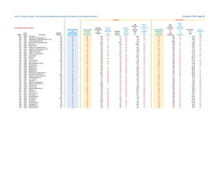 Table 1: First Nations Libraries - Peer Comparisons-Detailed Summary of Ranks, 2014, Efficiency and Development Dimensions Summary, 2014, page 3a
Rank for
Total Rank for Staff Staff
expenditures Total Training Training
First Nations Public Libraries Collection Rank for Rank for per expenditures Expenditures Expenditures
Rank of Ranks Rank of Ranks expenditures Collection Estimated estimated per Rank of Ranks as a % as a % Expenditures Rank for
ALL Efficiency per expenditures Estimated Visits annual estimated Development of of per Expenditures
Library Population MEASURES measures circulation per Visits per Visits per visit annual measures Total Total capita per
YEAR Number Library Name (Resident) (lower is better) (lower is better) $ circulation open hour open hour $ visit (lower is better) Expenditures Expenditures $ capita
2014 L0390 Alderville FN 311 21 34 0.30 15 0.7 40 18.80 37 25 0.65 24 72.28 20
2014 L0391 Algonquins of Pikwakanagan FN 463 27 28 0.33 17 1.3 31 17.57 36 17 2.60 13 49.33 26
2014 L0424 Atikameksheng Anishnawbek Band No. 6 FN 372 28 25 5.00 38 2.9 21 7.02 19 14 1.37 21 98.16 16
2014 L1035 Aundeck-Omni-Kaning FN 360 29 18 3.33 31 2.0 26 0.96 3 30 80.00 1 5.56 46
2014 L0393 Beausoleil First Nation Public Library 628 8 1 0.00 1 106.0 1 0.22 1 31 0.00 27 66.21 21
2014 L0394 Big Grassy FN 244 19 35 0.00 1 0.0 46 600.00 46 17 0.00 27 127.87 12
2014 L0462 Bkejwanong FN 2,310 35 16 3.11 30 11.2 6 7.85 20 24 4.98 10 39.43 32
2014 L0396 Chippewas of Georgina Island FN 198 4 41 0.45 20 1.2 35 32.31 44 1 18.94 3 373.35 2
2014 L0397 Chippewas of Kettle & Stony Point FN 1,326 42 8 0.00 1 3.1 19 5.90 16 45 0.00 27 14.11 44
2014 L0411 Chippewas of Nawash FN 719 39 42 0.30 16 0.5 44 30.43 42 33 6.32 8 22.01 42
2014 L0398 Chippewas of Rama FN 702 6 13 0.82 23 11.6 5 9.12 24 3 2.34 14 351.91 3
2014 L0400 Chippewas of the Thames FN 959 36 6 1.81 27 26.2 2 0.76 2 44 0.00 27 21.58 43
2014 L0402 Curve Lake FN 783 34 38 2.49 29 1.2 34 15.10 34 20 2.63 12 47.13 29
2014 L0431 Delaware FN 148 19 32 0.00 1 0.5 45 49.56 45 9 0.51 25 156.70 9
2014 L0403 Dokis FN 172 10 11 1.76 26 4.0 12 5.45 12 9 0.00 27 230.71 7
2014 L0404 Garden River FN 1,208 39 19 0.00 1 1.0 37 8.65 23 46 0.00 27 13.03 45
2014 L0460 Henvey Inlet FN 186 13 31 0.36 18 1.0 38 14.26 33 19 0.00 27 127.58 13
2014 L0438 Iskatewizaagegan No. 39 FN 317 41 46 17.94 44 0.6 41 24.43 40 38 0.00 27 48.08 28
2014 L0406 M'Chigeeng FN 928 15 9 0.21 11 3.8 15 5.22 11 29 2.05 16 41.20 30
2014 L0407 Magnetawan FN 76 2 3 0.00 1 4.5 10 4.43 9 6 0.00 27 327.39 4
2014 L0428 Mattagami FN 169 18 39 0.25 13 0.6 42 30.66 43 11 0.00 27 188.70 8
2014 L0464 Michipicoten FN 62 1 10 0.00 1 3.0 20 6.18 17 2 7.53 5 388.53 1
2014 L0459 Mississauga FN 391 30 36 1.29 25 0.8 39 13.41 31 37 0.00 27 48.14 27
2014 L0440 Mississaugas of Scugog Island FN 47 9 32 66.67 46 1.3 30 5.64 15 7 0.00 27 280.85 5
2014 L0408 Mohawks of Akwesasne FN 9,493 45 27 3.83 33 5.7 9 28.33 41 40 0.33 26 40.34 31
2014 L0405 Mohawks of the Bay of Quinte FN 2,163 38 20 4.58 35 6.7 8 8.63 22 36 1.71 19 38.78 33
2014 L0409 Naotkamegwanning FN 736 31 17 5.95 40 4.0 12 3.61 7 20 6.37 7 35.70 34
2014 L0410 New Credit FN 932 46 45 5.17 39 1.1 36 23.31 39 43 0.00 27 27.31 38
2014 L0412 Nipissing FN 947 26 24 7.19 42 3.5 16 5.62 14 5 7.82 4 54.05 24
2014 L0413 Ojibways of Onigaming FN 459 24 14 0.39 19 2.5 22 5.61 13 41 0.00 27 31.79 35
2014 L0456 Ojibways of the Pic River FN 529 22 5 0.00 1 3.3 18 4.22 8 27 6.37 6 26.94 39
2014 L0446 Rainy River FN 430 16 4 0.00 1 3.9 14 1.94 6 42 0.00 27 31.75 36
2014 L1084 Sachigo Lake FN 484 23 23 0.00 1 1.3 31 18.99 38 3 40.51 2 102.01 15
2014 L0432 Sagamok Anishnawbek FN 1,556 44 30 3.76 32 2.1 25 11.42 28 31 3.30 11 28.24 37
2014 L0415 Saugeen FN 797 32 28 4.97 37 3.4 17 12.91 30 25 1.03 22 60.64 22
2014 L0416 Seine River FN 340 33 37 9.65 43 2.3 24 11.54 29 11 1.86 18 97.04 17
2014 L0417 Serpent River FN 359 25 43 6.36 41 1.3 31 13.47 32 33 0.00 27 58.55 23
2014 L0418 Shawanaga FN 185 7 21 0.28 14 1.4 29 10.11 25 14 0.00 27 147.74 10
2014 L0419 Sheshegwaning FN 114 3 15 0.51 22 2.4 23 4.74 10 16 0.00 27 129.82 11
2014 L0420 Six Nations FN 12,436 43 11 1.92 28 16.0 4 6.69 18 38 2.33 15 23.23 40
2014 L0439 Temagami FN 233 5 7 0.48 21 6.9 7 1.55 5 13 1.91 17 82.85 19
2014 L0422 Thessalon FN 106 14 39 61.18 45 2.0 26 11.18 27 8 0.00 27 274.25 6
2014 L0453 Wahta Mohawk FN 159 17 44 4.02 34 0.5 43 17.56 35 20 0.00 27 114.86 14
2014 L0423 Wasauksing FN 392 12 25 0.82 24 1.9 28 10.34 26 27 1.66 20 50.76 25
2014 L0425 Whitefish River FN 383 11 2 0.21 12 19.6 3 1.21 4 20 0.84 23 96.26 18
2014 L0426 Wikwemikong FN 3,115 37 21 4.70 36 4.3 11 8.56 21 33 5.71 9 23.14 41
Efficiency Development
 
