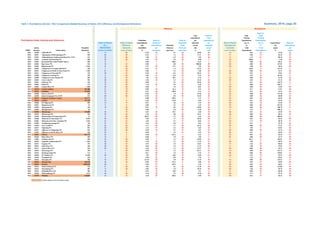 Table 1: First Nations Libraries - Peer Comparisons-Detailed Summary of Ranks, 2014, Efficiency and Development Dimensions Summary, 2014, page 3b
Rank for
Total Rank for Staff Staff
expenditures Total Training Training
First Nations Public Libraries plus Influencers Collection Rank for Rank for per expenditures Expenditures Expenditures
Rank of Ranks Rank of Ranks expenditures Collection Estimated estimated per Rank of Ranks as a % as a % Expenditures Rank for
ALL Efficiency per expenditures Estimated Visits annual estimated Development of of per Expenditures
Library Population MEASURES measures circulation per Visits per Visits per visit annual measures Total Total capita per
YEAR Number Library Name (Resident) (lower is better) (lower is better) $ circulation open hour open hour $ visit (lower is better) Expenditures Expenditures $ capita
2014 L0390 Alderville FN 311 17 39 0.30 15 0.7 49 18.80 46 15 0.65 24 72.28 20
2014 L0391 Algonquins of Pikwakanagan FN 463 28 34 0.33 17 1.3 40 17.57 45 17 2.60 13 49.33 32
2014 L0424 Atikameksheng Anishnawbek Band No. 6 FN 372 32 36 5.00 47 2.9 30 7.02 28 8 1.37 21 98.16 16
2014 L1035 Aundeck-Omni-Kaning FN 360 32 24 3.33 40 2.0 35 0.96 3 32 80.00 1 5.56 55
2014 L0393 Beausoleil First Nation Public Library 628 8 1 0.00 1 106.0 7 0.22 1 37 0.00 36 66.21 22
2014 L0394 Big Grassy FN 244 19 41 0.00 1 0.0 55 600.00 55 22 0.00 36 127.87 12
2014 L0462 Bkejwanong FN 2,310 41 28 3.11 39 11.2 15 7.85 29 25 4.98 10 39.43 40
2014 L0396 Chippewas of Georgina Island FN 198 3 45 0.45 21 1.2 44 32.31 53 1 18.94 3 373.35 2
2014 L0397 Chippewas of Kettle & Stony Point FN 1,326 51 16 0.00 1 3.1 28 5.90 25 54 0.00 36 14.11 53
2014 L0411 Chippewas of Nawash FN 719 49 47 0.30 16 0.5 53 30.43 51 38 6.32 8 22.01 51
2014 L0398 Chippewas of Rama FN 702 6 24 0.82 31 11.6 14 9.12 33 3 2.34 14 351.91 3
2014 L0400 Chippewas of the Thames FN 959 43 14 1.81 36 26.2 11 0.76 2 53 0.00 36 21.58 52
2014 L0402 Curve Lake FN 783 39 50 2.49 38 1.2 43 15.10 43 20 2.63 12 47.13 35
2014 L0431 Delaware FN 148 23 38 0.00 1 0.5 54 49.56 54 9 0.51 29 156.70 9
2014 L0403 Dokis FN 172 12 22 1.76 35 4.0 21 5.45 21 14 0.00 36 230.71 7
2014 L0404 Garden River FN 1,208 48 26 0.00 1 1.0 46 8.65 32 55 0.00 36 13.03 54
2014 L0470 Greater Sudbury 161,900 41 19 0.98 33 61.4 10 4.24 15 43 0.17 35 51.67 29
2014 L0474 Hamilton 545,850 27 10 0.52 26 138.8 5 4.15 13 32 0.51 30 55.55 26
2014 L0460 Henvey Inlet FN 186 13 37 0.36 18 1.0 47 14.26 42 23 0.00 36 127.58 13
2014 L0438 Iskatewizaagegan No. 39 FN 317 50 55 17.94 53 0.6 50 24.43 49 47 0.00 36 48.08 34
2014 L0213 Kingston-Frontenac County 152,777 31 7 0.80 30 190.4 2 1.73 6 42 0.63 26 46.46 36
2014 L0245 London 373,730 24 6 0.50 24 173.8 4 2.92 9 30 0.51 28 54.65 27
2014 L0406 M'Chigeeng FN 928 14 17 0.21 11 3.8 24 5.22 20 28 2.05 16 41.20 37
2014 L0407 Magnetawan FN 76 5 5 0.00 1 4.5 19 4.43 16 10 0.00 36 327.39 4
2014 L0428 Mattagami FN 169 18 44 0.25 13 0.6 51 30.66 52 15 0.00 36 188.70 8
2014 L0464 Michipicoten FN 62 1 18 0.00 1 3.0 29 6.18 26 2 7.53 5 388.53 1
2014 L0206 Mississauga 759,000 46 13 0.44 20 92.7 9 4.96 19 49 0.25 33 34.28 43
2014 L0459 Mississauga FN 391 35 48 1.29 34 0.8 48 13.41 40 46 0.00 36 48.14 33
2014 L0440 Mississaugas of Scugog Island FN 47 9 45 66.67 55 1.3 39 5.64 24 11 0.00 36 280.85 5
2014 L0408 Mohawks of Akwesasne FN 9,493 55 39 3.83 42 5.7 18 28.33 50 47 0.33 32 40.34 38
2014 L0405 Mohawks of the Bay of Quinte FN 2,163 47 31 4.58 44 6.7 17 8.63 31 40 1.71 19 38.78 41
2014 L0409 Naotkamegwanning FN 736 37 27 5.95 49 4.0 21 3.61 12 23 6.37 7 35.70 42
2014 L0410 New Credit FN 932 54 54 5.17 48 1.1 45 23.31 48 52 0.00 36 27.31 47
2014 L0412 Nipissing FN 947 29 33 7.19 51 3.5 25 5.62 23 5 7.82 4 54.05 28
2014 L0413 Ojibways of Onigaming FN 459 25 20 0.39 19 2.5 31 5.61 22 50 0.00 36 31.79 44
2014 L0456 Ojibways of the Pic River FN 529 22 9 0.00 1 3.3 27 4.22 14 29 6.37 6 26.94 48
2014 L0481 Ottawa 951,727 32 3 0.48 22 225.3 1 2.42 8 32 0.63 25 50.43 31
2014 L0446 Rainy River FN 430 16 3 0.00 1 3.9 23 1.94 7 51 0.00 36 31.75 45
2014 L1084 Sachigo Lake FN 484 20 30 0.00 1 1.3 40 18.99 47 3 40.51 2 102.01 15
2014 L0432 Sagamok Anishnawbek FN 1,556 53 43 3.76 41 2.1 34 11.42 37 36 3.30 11 28.24 46
2014 L0415 Saugeen FN 797 36 41 4.97 46 3.4 26 12.91 39 17 1.03 22 60.64 23
2014 L0416 Seine River FN 340 40 49 9.65 52 2.3 33 11.54 38 6 1.86 18 97.04 17
2014 L0417 Serpent River FN 359 25 52 6.36 50 1.3 40 13.47 41 40 0.00 36 58.55 24
2014 L0418 Shawanaga FN 185 7 29 0.28 14 1.4 38 10.11 34 19 0.00 36 147.74 10
2014 L0419 Sheshegwaning FN 114 4 21 0.51 25 2.4 32 4.74 17 20 0.00 36 129.82 11
2014 L0420 Six Nations FN 12,436 52 22 1.92 37 16.0 13 6.69 27 43 2.33 15 23.23 49
2014 L0439 Temagami FN 233 2 10 0.48 23 6.9 16 1.55 5 7 1.91 17 82.85 19
2014 L0422 Thessalon FN 106 15 51 61.18 54 2.0 35 11.18 36 13 0.00 36 274.25 6
2014 L0349 Thunder Bay 108,359 38 15 0.66 29 114.4 6 4.86 18 32 0.43 31 56.09 25
2014 L0353 Toronto 2,808,503 30 8 0.56 27 187.9 3 3.59 11 30 0.20 34 66.81 21
2014 L0453 Wahta Mohawk FN 159 21 53 4.02 43 0.5 52 17.56 44 25 0.00 36 114.86 14
2014 L0423 Wasauksing FN 392 11 35 0.82 32 1.9 37 10.34 35 25 1.66 20 50.76 30
2014 L0425 Whitefish River FN 383 10 2 0.21 12 19.6 12 1.21 4 11 0.84 23 96.26 18
2014 L0426 Wikwemikong FN 3,115 45 32 4.70 45 4.3 20 8.56 30 38 5.71 9 23.14 50
2014 L0378 Windsor 210,891 43 12 0.56 28 100.3 8 2.93 10 45 0.54 27 39.47 39
Libraries added to the First Nations' peers
Efficiency Development
 