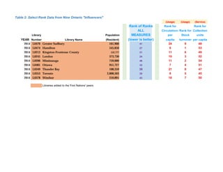 Table 2: Select Rank Data from Nine Ontario "Influencers"
(Usage) (Usage) (Service)
Rank of Ranks Rank for Rank for
ALL Circulations Rank for Collection
Library Population MEASURES per Stock units
YEAR Number Library Name (Resident) (lower is better) capita turnover per capita
2014 L0470 Greater Sudbury 161,900 41 24 9 48
2014 L0474 Hamilton 545,850 27 6 1 53
2014 L0213 Kingston-Frontenac County 152,777 31 11 6 49
2014 L0245 London 373,730 24 10 3 52
2014 L0206 Mississauga 759,000 46 11 2 54
2014 L0481 Ottawa 951,727 32 7 4 51
2014 L0349 Thunder Bay 108,359 38 21 8 47
2014 L0353 Toronto 2,808,503 30 8 5 45
2014 L0378 Windsor 210,891 43 18 7 50
Libraries added to the First Nations' peers
 