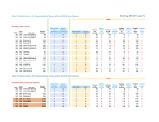 Table 4: First Nations Libraries - Peer Comparisons-Detailed Summary of Ranks, 2012-2014, Service Dimension Summary, 2012-2014, page 1a
First Nations Public Libraries
Rank of Ranks Sum of Rank for Population Rank for Population Population
ALL All Ranks Collection Collection Employees Rank for (Resident) Population per per
Library Population MEASURES All Dimensions Rank of Ranks Sum of units units per capita Employees per per service service
YEAR Number Library Name (Resident) (lower is better)(lower is better) (lower is better) Ranks per capita per capita X1000 per capita workstation workstation point point
2014 L1035 Aundeck-Omni-Kaning FN 360 2 50 2 9 10.5 6 152.8 1 90 1 360 1
2013 L1035 Aundeck-Omni-Kaning FN 355 1 44 2 9 10.7 5 154.9 2 89 1 355 1
2012 L1035 Aundeck-Omni-Kaning FN 356 1 46 1 6 10.6 3 154.5 1 89 1 356 1
2014 L0462 Bkejwanong FN 2,310 3 56 3 13 29.1 2 38.5 4 210 3 2,310 4
2013 L0462 Bkejwanong FN 2,304 3 62 3 14 27.0 2 39.5 5 209 3 2,304 4
2012 L0462 Bkejwanong FN 2,284 4 61 3 13 26.0 1 24.1 5 176 3 2,284 4
2014 L0408 Mohawks of Akwesasne FN 9,493 5 77 6 22 18.4 4 17.8 6 678 6 9,493 6
2013 L0408 Mohawks of Akwesasne FN 9,400 7 80 6 23 15.6 4 17.4 7 723 6 9,400 6
2012 L0408 Mohawks of Akwesasne FN 9,233 7 85 6 24 9.4 5 18.3 7 710 6 9,233 6
2014 L0412 Nipissing FN 947 1 45 1 7 59.8 1 63.4 2 95 2 947 2
2013 L0412 Nipissing FN 935 2 49 1 6 59.9 1 171.1 1 94 2 935 2
2012 L0412 Nipissing FN 932 2 55 2 12 7.2 6 59.0 2 93 2 932 2
2014 L0432 Sagamok Anishnawbek FN 1,556 5 77 5 19 3.7 7 22.5 5 389 4 1,556 3
2013 L0432 Sagamok Anishnawbek FN 1,531 4 67 4 17 3.7 7 45.7 3 383 4 1,531 3
2012 L0432 Sagamok Anishnawbek FN 1,543 3 58 5 18 3.8 7 45.4 3 386 5 1,543 3
2014 L0420 Six Nations FN 12,436 7 78 7 26 12.6 5 14.6 7 2,487 7 12,436 7
2013 L0420 Six Nations FN 11,297 5 71 7 26 7.1 6 21.9 6 1,027 7 11,297 7
2012 L0420 Six Nations FN 11,297 5 68 6 24 10.6 4 23.2 6 941 7 11,297 7
2014 L0426 Wikwemikong FN 3,115 4 65 4 16 20.8 3 51.4 3 623 5 3,115 5
2013 L0426 Wikwemikong FN 3,091 6 75 4 17 18.5 3 39.6 4 515 5 3,091 5
2012 L0426 Wikwemikong FN 3,065 6 75 4 15 18.0 2 27.7 4 255 4 3,065 5
Table 4: First Nations Libraries - Peer Comparisons-Detailed Summary of Ranks, 2012-2014, Service Dimension
First Nations Public Libraries plus Influencers
Rank of Ranks Sum of Rank for Population Rank for Population Population
ALL All Ranks Collection Collection Employees Rank for (Resident) Population per per
Library Population MEASURES All Dimensions Rank of Ranks Sum of units units per capita Employees per per service service
YEAR Number Library Name (Resident) (lower is better) (lower is better) (lower is better) Ranks per capita per capita X1000 per capita workstation workstation point point
2014 L1035 Aundeck-Omni-Kaning FN 360 5 113 2 9 10.5 6 152.8 1 90 1 360 1
2013 L1035 Aundeck-Omni-Kaning FN 355 2 102 2 9 10.7 5 154.9 2 89 1 355 1
2012 L1035 Aundeck-Omni-Kaning FN 356 2 108 1 6 10.6 3 154.5 1 89 1 356 1
2014 L0462 Bkejwanong FN 2,310 8 126 3 14 29.1 2 38.5 5 210 3 2,310 4
2013 L0462 Bkejwanong FN 2,304 7 133 3 14 27.0 2 39.5 5 209 3 2,304 4
2012 L0462 Bkejwanong FN 2,284 5 123 3 14 26.0 1 24.1 6 176 3 2,284 4
2014 L0470 Greater Sudbury 161,900 11 150 11 42 3.4 10 16.3 13 1,109 8 12,454 11
2013 L0470 Greater Sudbury 161,900 10 141 13 47 3.1 11 16.3 14 1,109 11 12,454 11
2012 L0470 Greater Sudbury 161,900 10 148 13 45 2.7 12 18.3 11 1,132 11 12,454 11
2014 L0474 Hamilton 545,850 2 110 7 35 1.9 15 44.3 4 1,144 9 8,804 7
2013 L0474 Hamilton 540,000 5 122 8 41 2.0 16 29.6 6 1,164 12 8,710 7
2012 L0474 Hamilton 535,234 2 108 8 38 2.4 15 50.5 3 1,236 13 8,496 7
Service
Service
 