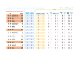 Table 4: First Nations Libraries - Peer Comparisons-Detailed Summary of Ranks, 2012-2014, Service Dimensions (continued) Summary, 2012-2014, page 1b
First Nations Public Libraries plus Influencers, continued
Rank of Ranks Sum of Rank for Population Rank for Population Population
ALL All Ranks Collection Collection Employees Rank for (Resident) Population per per
Library Population MEASURES All Dimensions Rank of Ranks Sum of units units per capita Employees per per service service
YEAR Number Library Name (Resident) (lower is better) (lower is better) (lower is better) Ranks per capita per capita X1000 per capita workstation workstation point point
2014 L0213 Kingston-Frontenac County 152,777 2 110 8 39 3.3 11 19.4 9 1,194 10 9,549 9
2013 L0213 Kingston-Frontenac County 151,650 6 126 8 41 3.5 10 16.7 13 1,091 9 9,478 9
2012 L0213 Kingston-Frontenac County 150,274 7 126 8 38 3.5 11 20.7 9 1,089 9 9,392 9
2014 L0245 London 373,730 1 99 10 41 2.5 14 19.5 8 622 5 23,358 14
2013 L0245 London 373,730 1 96 11 43 2.6 14 19.3 9 644 6 23,358 14
2012 L0245 London 369,940 1 99 12 44 2.6 13 19.7 10 885 7 23,121 14
2014 L0206 Mississauga 759,000 14 173 16 61 1.9 16 13.4 15 1,761 14 42,167 16
2013 L0206 Mississauga 754,000 15 165 16 61 2.1 15 14.0 15 1,741 15 41,889 16
2012 L0206 Mississauga 743,000 15 172 16 64 2.1 16 15.5 16 1,700 16 41,278 16
2014 L0408 Mohawks of Akwesasne FN 9,493 14 173 6 31 18.4 4 17.8 12 678 7 9,493 8
2013 L0408 Mohawks of Akwesasne FN 9,400 16 176 6 31 15.6 4 17.4 12 723 7 9,400 8
2012 L0408 Mohawks of Akwesasne FN 9,233 16 184 7 31 9.4 5 18.3 12 710 6 9,233 8
2014 L0412 Nipissing FN 947 4 111 1 7 59.8 1 63.4 2 95 2 947 2
2013 L0412 Nipissing FN 935 3 113 1 6 59.9 1 171.1 1 94 2 935 2
2012 L0412 Nipissing FN 932 4 118 2 12 7.2 6 59.0 2 93 2 932 2
2014 L0481 Ottawa 951,727 7 117 14 49 2.7 13 18.0 11 1,511 13 16,697 12
2013 L0481 Ottawa 943,258 8 134 14 50 2.9 13 17.9 11 1,467 14 16,844 12
2012 L0481 Ottawa 935,073 8 131 15 55 2.5 14 17.6 14 1,574 15 17,001 12
2014 L0432 Sagamok Anishnawbek FN 1,556 13 168 5 21 3.7 8 22.5 6 389 4 1,556 3
2013 L0432 Sagamok Anishnawbek FN 1,531 13 158 5 18 3.7 8 45.7 3 383 4 1,531 3
2012 L0432 Sagamok Anishnawbek FN 1,543 10 148 5 21 3.8 9 45.4 4 386 5 1,543 3
2014 L0420 Six Nations FN 12,436 16 182 12 45 12.6 5 14.6 14 2,487 16 12,436 10
2013 L0420 Six Nations FN 11,297 11 147 6 31 7.1 6 21.9 7 1,027 8 11,297 10
2012 L0420 Six Nations FN 11,297 9 144 6 29 10.6 4 23.2 7 941 8 11,297 10
2014 L0349 Thunder Bay 108,359 10 142 12 45 3.4 9 18.2 10 1,246 11 27,090 15
2013 L0349 Thunder Bay 108,359 9 137 12 44 3.7 9 18.2 10 1,095 10 27,090 15
2012 L0349 Thunder Bay 108,359 10 148 14 48 3.7 10 18.2 13 1,129 10 27,090 15
2014 L0353 Toronto 2,808,503 6 115 8 39 3.9 7 21.2 7 1,284 12 21,941 13
2013 L0353 Toronto 2,771,770 4 117 8 41 4.1 7 21.2 8 1,289 13 21,159 13
2012 L0353 Toronto 2,791,140 5 123 11 43 3.9 8 21.1 8 1,309 14 21,470 13
2014 L0426 Wikwemikong FN 3,115 9 134 4 17 20.8 3 51.4 3 623 6 3,115 5
2013 L0426 Wikwemikong FN 3,091 12 149 4 17 18.5 3 39.6 4 515 5 3,091 5
2012 L0426 Wikwemikong FN 3,065 10 148 4 16 18.0 2 27.7 5 255 4 3,065 5
2014 L0378 Windsor 210,891 12 153 14 49 3.0 12 12.4 16 2,268 15 8,436 6
2013 L0378 Windsor 210,891 14 160 14 50 3.0 12 13.2 16 2,197 16 8,436 6
2012 L0378 Windsor 210,891 10 148 10 40 4.2 7 17.1 15 1,152 12 8,436 6
Service
 