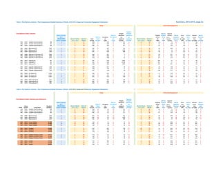 Table 4: First Nations Libraries - Peer Comparisons-Detailed Summary of Ranks, 2012-2014, Usage and Community Engagement Dimensions Summary, 2012-2014, page 2a
Rank for
First Nations Public Libraries Program Program Rank for Registered
Rank of Ranks Rank for Attendance Attendance Programs Programs Borrowers Rank for Hours Rank of Estimated Rank for
ALL Rank for Circulations Circulations per per offered offered as a % Registered open Hours Annual Estimated
MEASURES Rank of Ranks Sum of Stock Stock per per registered registered Rank of Ranks Sum of per per Resident Borrowers per capita open Visits Visits
(lower is better) (lower is better) Ranks turnover turnover capita capita borrower borrower (lower is better) Ranks capita capita Population as a % X100 per capita per capita per capita
2014 L1035 Aundeck-Omni-Kaning FN 360 2 1 10 0.03 3 0.33 5 515 2 2 12 4.2 3 7.2 6 5.6 1 5.8 2
2013 L1035 Aundeck-Omni-Kaning FN 355 1 4 12 0.04 4 0.44 5 337 3 1 9 4.5 2 13.0 5 5.6 1 10.8 1
2012 L1035 Aundeck-Omni-Kaning FN 356 1 5 14 0.05 5 0.54 5 217 4 1 9 6.7 2 12.9 5 5.6 1 8.8 1
2014 L0462 Bkejwanong FN 2,310 3 5 13 0.01 6 0.37 4 335 3 4 15 2.6 4 29.9 3 0.9 5 5.0 3
2013 L0462 Bkejwanong FN 2,304 3 6 15 0.01 7 0.26 6 1,528 2 4 17 2.3 4 3.5 6 0.9 5 5.0 2
2012 L0462 Bkejwanong FN 2,284 4 6 16 0.01 7 0.24 7 686 2 5 18 2.0 4 5.9 7 0.9 5 6.1 2
2014 L0408 Mohawks of Akwesasne FN 9,493 5 1 10 0.04 2 0.71 1 2 7 7 21 0.3 7 44.7 1 0.5 6 1.4 7
2013 L0408 Mohawks of Akwesasne FN 9,400 7 4 12 0.05 3 0.82 2 5 7 7 21 0.4 7 34.5 1 0.5 6 1.0 7
2012 L0408 Mohawks of Akwesasne FN 9,233 7 4 13 0.10 3 0.90 3 13 7 6 20 0.5 7 31.3 1 0.5 6 1.5 6
2014 L0412 Nipissing FN 947 1 1 10 0.01 7 0.59 2 6,952 1 1 11 24.6 1 6.1 7 5.3 2 9.6 1
2013 L0412 Nipissing FN 935 2 2 10 0.01 6 0.59 3 21,380 1 2 13 25.5 1 2.7 7 3.7 2 4.8 3
2012 L0412 Nipissing FN 932 2 2 9 0.08 4 0.60 4 4,993 1 2 12 24.9 1 10.7 6 3.8 2 4.2 3
2014 L0432 Sagamok Anishnawbek FN 1,556 5 5 13 0.08 1 0.31 6 20 6 5 20 1.0 6 14.8 5 2.2 3 2.5 6
2013 L0432 Sagamok Anishnawbek FN 1,531 4 1 8 0.28 1 1.02 1 15 6 5 18 0.4 6 15.9 4 2.3 3 2.7 5
2012 L0432 Sagamok Anishnawbek FN 1,543 3 2 9 0.51 1 1.94 2 58 6 3 16 0.6 6 21.5 3 2.3 3 4.0 4
2014 L0420 Six Nations FN 12,436 7 7 16 0.02 4 0.31 7 45 5 5 20 1.1 5 27.8 4 0.4 7 3.5 4
2013 L0420 Six Nations FN 11,297 5 2 10 0.07 2 0.47 4 143 4 6 19 1.9 5 27.3 3 0.5 7 4.0 4
2012 L0420 Six Nations FN 11,297 5 1 6 0.23 2 2.42 1 228 3 7 21 1.8 5 16.8 4 0.5 7 3.4 5
2014 L0426 Wikwemikong FN 3,115 4 4 12 0.02 5 0.41 3 103 4 3 13 4.8 2 31.7 2 1.2 4 2.7 5
2013 L0426 Wikwemikong FN 3,091 6 7 17 0.01 5 0.25 7 101 5 3 15 3.7 3 27.5 2 1.2 4 1.5 6
2012 L0426 Wikwemikong FN 3,065 6 7 17 0.02 6 0.34 6 177 5 3 16 4.5 3 26.6 2 1.2 4 1.4 7
Table 4: First Nations Libraries - Peer Comparisons-Detailed Summary of Ranks, 2012-2014, Usage and Community Engagement Dimensions
First Nations Public Libraries plus Influencers Rank for
Program Program Rank for Registered
Rank of Ranks Rank for Attendance Attendance Programs Programs Borrowers Rank for Hours Rank of Estimated Rank for
ALL Rank for Circulations Circulations per per offered offered as a % Registered open Hours Annual Estimated
Library Population MEASURES Rank of Ranks Sum of Stock Stock per per registered registered Rank of Ranks Sum of per per Resident Borrowers per capita open Visits Visits
YEAR Number Library Name (Resident) (lower is better) (lower is better) Ranks turnover turnover capita capita borrower borrower (lower is better) Ranks capita capita Population as a % X100 per capita per capita per capita
2014 L1035 Aundeck-Omni-Kaning FN 360 5 9 28 0.03 12 0.3 14 515 2 6 30 4.2 3 7.2 15 5.6 1 5.8 11
2013 L1035 Aundeck-Omni-Kaning FN 355 2 11 30 0.04 13 0.4 14 337 3 2 23 4.5 2 13.0 14 5.6 1 10.8 6
2012 L1035 Aundeck-Omni-Kaning FN 356 2 12 32 0.05 14 0.5 14 217 4 2 25 6.7 2 12.9 14 5.6 1 8.8 8
2014 L0462 Bkejwanong FN 2,310 8 11 31 0.01 15 0.4 13 335 3 7 31 2.6 5 29.9 9 0.9 5 5.0 12
2013 L0462 Bkejwanong FN 2,304 7 13 33 0.01 16 0.3 15 1,528 2 9 36 2.3 5 3.5 15 0.9 5 5.0 11
2012 L0462 Bkejwanong FN 2,284 5 14 34 0.01 16 0.2 16 686 2 11 37 2.0 5 5.9 16 0.9 5 6.1 11
2014 L0470 Greater Sudbury 161,900 11 13 32 1.64 9 5.5 9 37 14 4 28 1.1 11 49.0 2 0.4 8 12.2 7
2013 L0470 Greater Sudbury 161,900 10 12 32 1.81 9 5.6 9 35 14 4 25 0.9 14 49.3 2 0.4 8 30.5 1
2012 L0470 Greater Sudbury 161,900 10 10 29 2.43 7 6.6 8 32 14 4 29 0.8 14 48.4 2 0.4 8 12.4 5
2014 L0474 Hamilton 545,850 2 1 8 6.32 1 12.2 1 102 6 10 37 1.5 6 29.1 11 0.2 14 13.4 6
2013 L0474 Hamilton 540,000 5 1 10 6.41 1 12.8 1 96 8 10 37 1.4 9 30.4 7 0.2 13 7.8 8
2012 L0474 Hamilton 535,234 2 1 13 5.50 1 13.0 1 66 11 7 31 1.4 8 34.6 5 0.2 14 12.9 4
2014 L0213 Kingston-Frontenac County 152,777 2 6 22 2.74 6 9.1 5 45 11 1 21 1.2 10 62.7 1 0.3 9 26.9 1
2013 L0213 Kingston-Frontenac County 151,650 6 7 24 2.62 6 9.1 5 36 13 3 24 1.5 7 63.2 1 0.3 9 8.9 7
2012 L0213 Kingston-Frontenac County 150,274 7 8 27 2.66 6 9.2 6 29 15 3 26 1.2 10 63.5 1 0.3 9 10.6 6
2014 L0245 London 373,730 1 2 11 4.22 3 10.6 4 132 4 2 22 4.0 4 39.6 4 0.2 11 18.7 3
2013 L0245 London 373,730 1 2 12 4.27 2 11.1 4 134 6 1 19 4.2 3 40.8 3 0.2 11 21.3 2
2012 L0245 London 369,940 1 1 13 4.52 4 11.7 3 127 6 1 20 3.9 4 42.0 4 0.2 11 21.9 1
Usage Community Engagement
Usage Community Engagement
 