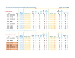 Table 4: First Nations Libraries - Peer Comparisons-Detailed Summary of Ranks, 2012-2014, Efficiency and Development Dimensions Summary, 2012-2014, page 3a
Rank for
Total Rank for Staff Staff
expenditures Total Training Training
First Nations Public Libraries Collection Rank for Rank for per expenditures Expenditures Expenditures
Sum of expenditures Collection Estimated Estimated estimated per as a % as a % Expenditures Rank for
All Ranks per expenditures Visits Visits annual estimated of of per Expenditures
Library Population All Dimensions Rank of Ranks Sum of circulation per Visits per Visits per visit annual Rank of Ranks Sum of Total Total capita per
YEAR Number Library Name (Resident) (lower is better) (lower is better) Ranks $ circulation open hour open hour $ visit (lower is better) Ranks Expenditures Expenditures $ capita
2014 L1035 Aundeck-Omni-Kaning FN 360 2 3 11 3.33 3 2 7 0.96 1 3 8 80.0 1 5.56 7
2013 L1035 Aundeck-Omni-Kaning FN 355 1 2 9 3.46 4 4 4 5.70 1 2 5 6.0 3 61.75 2
2012 L1035 Aundeck-Omni-Kaning FN 356 1 4 12 2.78 5 3 5 7.03 2 2 5 6.0 3 61.58 2
2014 L0462 Bkejwanong FN 2,310 3 2 8 3.11 2 11 2 7.85 4 2 7 5.0 4 39.43 3
2013 L0462 Bkejwanong FN 2,304 3 2 9 3.91 5 11 2 6.86 2 3 7 3.1 4 34.52 3
2012 L0462 Bkejwanong FN 2,284 4 1 3 0.23 1 14 1 4.84 1 5 11 2.7 5 29.76 6
2014 L0408 Mohawks of Akwesasne FN 9,493 5 5 15 3.83 5 6 3 28.33 7 4 9 0.3 7 40.34 2
2013 L0408 Mohawks of Akwesasne FN 9,400 7 5 13 2.59 3 4 3 29.03 7 6 11 0.4 7 29.07 4
2012 L0408 Mohawks of Akwesasne FN 9,233 7 5 16 2.86 6 6 3 20.43 7 7 12 0.4 7 30.04 5
2014 L0412 Nipissing FN 947 1 4 14 7.19 7 4 5 5.62 2 1 3 7.8 2 54.05 1
2013 L0412 Nipissing FN 935 2 7 18 35.33 7 2 5 13.68 6 1 2 8.2 1 65.44 1
2012 L0412 Nipissing FN 932 2 7 19 35.01 7 2 7 15.69 5 1 3 8.2 2 65.65 1
2014 L0432 Sagamok Anishnawbek FN 1,556 5 7 16 3.76 4 2 6 11.42 6 4 9 3.3 5 28.24 4
2013 L0432 Sagamok Anishnawbek FN 1,531 4 4 12 1.28 1 2 7 9.64 4 7 12 1.3 6 25.86 6
2012 L0432 Sagamok Anishnawbek FN 1,543 3 3 10 2.33 3 3 4 7.68 3 2 5 10.5 1 30.78 4
2014 L0420 Six Nations FN 12,436 7 1 5 1.92 1 16 1 6.69 3 7 11 2.3 6 23.23 5
2013 L0420 Six Nations FN 11,297 5 1 6 2.38 2 17 1 7.03 3 5 10 1.5 5 27.99 5
2012 L0420 Six Nations FN 11,297 5 2 8 0.73 2 13 2 11.27 4 4 9 2.3 6 37.75 3
2014 L0426 Wikwemikong FN 3,115 4 5 15 4.70 6 4 4 8.56 5 4 9 5.7 3 23.14 6
2013 L0426 Wikwemikong FN 3,091 6 6 17 5.07 6 2 6 10.20 5 4 9 6.7 2 15.44 7
2012 L0426 Wikwemikong FN 3,065 6 5 16 2.75 4 2 6 16.81 6 5 11 4.0 4 23.38 7
Table 4: First Nations Libraries - Peer Comparisons-Detailed Summary of Ranks, 2012-2014, Efficiency and Development Dimensions
Rank for
Total Rank for Staff Staff
expenditures Total Training Training
First Nations Public Libraries plus Influencers Collection Rank for Rank for per expenditures Expenditures Expenditures
Sum of expenditures Collection Estimated Estimated estimated per as a % as a % Expenditures Rank for
All Ranks per expenditures Visits Visits annual estimated of of per Expenditures
Library Population All Dimensions Rank of Ranks Sum of circulation per Visits per Visits per visit annual Rank of Ranks Sum of Total Total capita per
YEAR Number Library Name (Resident) (lower is better) (lower is better) Ranks $ circulation open hour open hour $ visit (lower is better) Ranks Expenditures Expenditures $ capita
2014 L1035 Aundeck-Omni-Kaning FN 360 5 10 29 3.33 12 2 16 0.96 1 9 17 80.00 1 5.56 16
2013 L1035 Aundeck-Omni-Kaning FN 355 2 11 34 3.46 13 4 13 5.70 8 2 6 6.02 3 61.75 3
2012 L1035 Aundeck-Omni-Kaning FN 356 2 13 39 2.78 14 3 14 7.03 11 2 6 6.02 3 61.58 3
2014 L0462 Bkejwanong FN 2,310 8 12 35 3.11 11 11 11 7.85 13 6 15 4.98 4 39.43 11
2013 L0462 Bkejwanong FN 2,304 7 12 35 3.91 14 11 11 6.86 10 4 15 3.09 4 34.52 11
2012 L0462 Bkejwanong FN 2,284 5 6 18 0.23 1 14 10 4.84 7 10 20 2.65 5 29.76 15
2014 L0470 Greater Sudbury 161,900 11 9 26 0.98 9 61 9 4.24 8 14 22 0.17 16 51.67 6
2013 L0470 Greater Sudbury 161,900 10 5 14 0.98 9 154 4 1.65 1 13 23 0.18 16 50.26 7
2012 L0470 Greater Sudbury 161,900 10 9 23 0.76 11 66 8 4.00 4 13 22 0.16 15 49.50 7
2014 L0474 Hamilton 545,850 2 5 16 0.52 4 139 5 4.15 7 2 14 0.51 11 55.55 3
2013 L0474 Hamilton 540,000 5 7 22 0.47 3 80 7 7.21 12 3 12 0.55 8 56.28 4
2012 L0474 Hamilton 535,234 2 4 14 0.48 4 137 4 4.41 6 3 12 0.71 8 56.99 4
2014 L0213 Kingston-Frontenac County 152,777 2 3 12 0.80 8 190 2 1.73 2 7 16 0.63 8 46.46 8
2013 L0213 Kingston-Frontenac County 151,650 6 7 22 0.60 7 63 8 5.28 7 4 15 0.69 7 47.18 8
2012 L0213 Kingston-Frontenac County 150,274 7 6 18 0.52 6 72 7 4.16 5 6 17 0.79 7 44.29 10
2014 L0245 London 373,730 1 2 11 0.50 3 174 4 2.92 4 2 14 0.51 10 54.65 4
2013 L0245 London 373,730 1 1 7 0.49 4 198 1 2.52 2 4 15 0.50 9 53.73 6
2012 L0245 London 369,940 1 2 8 0.49 5 201 2 2.49 1 4 14 0.52 9 54.52 5
Efficiency Development
Efficiency Development
 