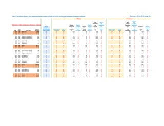 Table 4: First Nations Libraries - Peer Comparisons-Detailed Summary of Ranks, 2012-2014, Efficiency and Development Dimensions (continued) Summary, 2012-2014, page 3b
Rank for
Total Rank for Staff Staff
expenditures Total Training Training
First Nations Public Libraries plus Influencers, continued Collection Rank for Rank for per expenditures Expenditures Expenditures
Sum of expenditures Collection Estimated Estimated estimated per as a % as a % Expenditures Rank for
All Ranks per expenditures Visits Visits annual estimated of of per Expenditures
Library Population All Dimensions Rank of Ranks Sum of circulation per Visits per Visits per visit annual Rank of Ranks Sum of Total Total capita per
YEAR Number Library Name (Resident) (lower is better) (lower is better) Ranks $ circulation open hour open hour $ visit (lower is better) Ranks Expenditures Expenditures $ capita
2014 L0206 Mississauga 759,000 14 7 19 0.44 1 93 8 4.96 10 16 26 0.25 14 34.28 12
2013 L0206 Mississauga 754,000 15 3 12 0.37 1 93 6 4.93 5 16 25 0.26 13 34.42 12
2012 L0206 Mississauga 743,000 15 5 17 0.37 2 84 6 5.55 9 16 25 0.24 13 35.60 12
2014 L0408 Mohawks of Akwesasne FN 9,493 14 14 42 3.83 14 6 12 28.33 16 14 22 0.33 13 40.34 9
2013 L0408 Mohawks of Akwesasne FN 9,400 16 14 40 2.59 12 4 12 29.03 16 13 23 0.39 10 29.07 13
2012 L0408 Mohawks of Akwesasne FN 9,233 16 14 43 2.86 15 6 12 20.43 16 15 24 0.36 10 30.04 14
2014 L0412 Nipissing FN 947 4 13 41 7.19 16 4 14 5.62 11 1 7 7.82 2 54.05 5
2013 L0412 Nipissing FN 935 3 16 45 35.33 16 2 14 13.68 15 1 3 8.17 1 65.44 2
2012 L0412 Nipissing FN 932 4 16 46 35.01 16 2 16 15.69 14 1 3 8.17 2 65.65 1
2014 L0481 Ottawa 951,727 7 1 6 0.48 2 225 1 2.42 3 2 14 0.63 7 50.43 7
2013 L0481 Ottawa 943,258 8 1 7 0.46 2 184 2 2.69 3 13 23 0.24 14 46.19 9
2012 L0481 Ottawa 935,073 8 1 6 0.45 3 201 1 2.52 2 14 23 0.21 14 45.12 9
2014 L0432 Sagamok Anishnawbek FN 1,556 13 16 43 3.76 13 2 15 11.42 15 10 18 3.30 5 28.24 13
2013 L0432 Sagamok Anishnawbek FN 1,531 13 13 39 1.28 10 2 16 9.64 13 11 21 1.26 6 25.86 15
2012 L0432 Sagamok Anishnawbek FN 1,543 10 12 37 2.33 12 3 13 7.68 12 4 14 10.53 1 30.78 13
2014 L0420 Six Nations FN 12,436 16 11 32 1.92 10 16 10 6.69 12 13 20 2.33 6 23.23 14
2013 L0420 Six Nations FN 11,297 11 10 32 2.38 11 17 10 7.03 11 10 19 1.53 5 27.99 14
2012 L0420 Six Nations FN 11,297 9 11 34 0.73 10 13 11 11.27 13 6 17 2.30 6 37.75 11
2014 L0349 Thunder Bay 108,359 10 8 22 0.66 7 114 6 4.86 9 2 14 0.43 12 56.09 2
2013 L0349 Thunder Bay 108,359 9 6 19 0.64 8 117 5 4.94 6 8 17 0.34 12 54.48 5
2012 L0349 Thunder Bay 108,359 10 8 21 0.67 8 108 5 5.23 8 6 17 0.34 11 53.50 6
2014 L0353 Toronto 2,808,503 6 4 14 0.56 5 188 3 3.59 6 7 16 0.20 15 66.81 1
2013 L0353 Toronto 2,771,770 4 3 12 0.54 5 175 3 3.86 4 7 16 0.20 15 67.29 1
2012 L0353 Toronto 2,791,140 5 3 13 0.54 7 170 3 3.89 3 9 18 0.14 16 64.89 2
2014 L0426 Wikwemikong FN 3,115 9 14 42 4.70 15 4 13 8.56 14 10 18 5.71 3 23.14 15
2013 L0426 Wikwemikong FN 3,091 12 15 44 5.07 15 2 15 10.20 14 9 18 6.67 2 15.44 16
2012 L0426 Wikwemikong FN 3,065 10 14 43 2.75 13 2 15 16.81 15 10 20 3.95 4 23.38 16
2014 L0378 Windsor 210,891 12 6 18 0.56 6 100 7 2.93 5 12 19 0.54 9 39.47 10
2013 L0378 Windsor 210,891 14 9 24 0.59 6 50 9 6.16 9 11 21 0.34 11 41.12 10
2012 L0378 Windsor 210,891 10 10 28 0.69 9 55 9 6.41 10 10 20 0.25 12 47.46 8
Efficiency Development
 