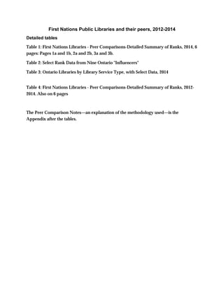 First Nations Public Libraries and their peers, 2012-2014
Detailed tables
Table 1: First Nations Libraries - Peer Comparisons-Detailed Summary of Ranks, 2014, 6
pages: Pages 1a and 1b, 2a and 2b, 3a and 3b.
Table 2: Select Rank Data from Nine Ontario "Influencers"
Table 3: Ontario Libraries by Library Service Type, with Select Data, 2014
Table 4: First Nations Libraries - Peer Comparisons-Detailed Summary of Ranks, 2012-
2014. Also on 6 pages
The Peer Comparison Notes—an explanation of the methodology used—is the
Appendix after the tables.
 