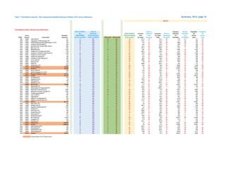 Table 1: First Nations Libraries - Peer Comparisons-Detailed Summary of Ranks, 2014, Service Dimension Summary, 2014, page 1b
First Nations Public Libraries plus Influencers
Rank of Ranks Sum of Rank for Population Rank for Population Population
ALL All Ranks Rank of Ranks Collection Collection Employees Rank for (Resident) Population per per
Library Population MEASURES All Dimensions Service measures units units per capita Employees per per service service
YEAR Number Library Name (Resident) (lower is better) (lower is better) Best rank Worst rank (lower is better) per capita per capita X1000 per capita workstation workstation point point
2014 L0390 Alderville FN 311 17 387 10 49 13 212.4 10 112.5 23 77.8 21 311 15
2014 L0391 Algonquins of Pikwakanagan FN 463 28 456 13 46 22 132.5 17 113.4 22 77.2 20 463 28
2014 L0424 Atikameksheng Anishnawbek Band No. 6 FN 372 32 464 8 53 33 4.2 43 94.1 25 186.0 36 372 21
2014 L1035 Aundeck-Omni-Kaning FN 360 32 464 1 55 27 10.5 42 152.8 19 90.0 23 360 20
2014 L0393 Beausoleil First Nation Public Library 628 8 275 1 41 24 85.1 20 167.2 16 104.7 26 628 31
2014 L0394 Big Grassy FN 244 19 399 1 55 10 127.3 18 266.4 10 24.4 7 244 14
2014 L0462 Bkejwanong FN 2,310 41 524 10 49 41 29.1 32 38.5 38 210.0 38 2,310 43
2014 L0396 Chippewas of Georgina Island FN 198 3 236 1 53 9 305.3 6 310.6 8 49.5 18 198 12
2014 L0397 Chippewas of Kettle & Stony Point FN 1,326 51 616 1 53 43 42.8 29 15.1 52 663.0 45 1,326 40
2014 L0411 Chippewas of Nawash FN 719 49 583 8 54 33 13.1 38 73.0 28 359.5 40 360 19
2014 L0398 Chippewas of Rama FN 702 6 254 2 33 20 31.0 31 292.0 9 36.9 14 702 32
2014 L0400 Chippewas of the Thames FN 959 43 529 2 55 38 60.3 25 20.9 44 191.8 37 959 38
2014 L0402 Curve Lake FN 783 39 506 12 46 26 169.4 12 50.4 33 156.6 34 392 24
2014 L0431 Delaware FN 148 23 406 1 55 17 0.6 55 641.9 2 49.3 17 148 6
2014 L0403 Dokis FN 172 12 367 7 55 8 300.8 7 203.5 14 34.4 13 172 9
2014 L0404 Garden River FN 1,208 48 575 1 54 40 49.2 28 29.0 39 604.0 42 1,208 39
2014 L0470 Greater Sudbury 161,900 41 524 9 51 50 3.4 48 16.3 51 1,108.9 47 12,454 50
2014 L0474 Hamilton 545,850 27 454 1 53 46 1.9 53 44.3 35 1,144.3 48 8,804 46
2014 L0460 Henvey Inlet FN 186 13 378 3 47 11 13.9 36 524.2 3 31.0 10 186 11
2014 L0438 Iskatewizaagegan No. 39 FN 317 50 604 11 53 25 13.3 37 63.1 31 31.7 11 317 16
2014 L0213 Kingston-Frontenac County 152,777 31 463 2 49 48 3.3 49 19.4 46 1,193.6 49 9,549 48
2014 L0245 London 373,730 24 432 3 53 49 2.5 52 19.5 45 621.8 43 23,358 53
2014 L0406 M'Chigeeng FN 928 14 379 3 44 30 75.5 22 117.5 21 309.3 39 928 35
2014 L0407 Magnetawan FN 76 5 244 1 51 3 778.3 2 315.8 7 19.0 4 76 3
2014 L0428 Mattagami FN 169 18 391 5 52 16 31.9 30 414.2 5 169.0 35 169 8
2014 L0464 Michipicoten FN 62 1 165 1 37 2 895.4 1 403.2 6 20.7 6 62 2
2014 L0206 Mississauga 759,000 46 556 2 55 55 1.9 54 13.4 54 1,761.0 53 42,167 55
2014 L0459 Mississauga FN 391 35 492 5 52 12 153.5 15 249.4 11 32.6 12 391 23
2014 L0440 Mississaugas of Scugog Island FN 47 9 318 1 55 1 243.4 9 2,202.1 1 11.8 2 47 1
2014 L0408 Mohawks of Akwesasne FN 9,493 55 651 18 54 45 18.4 34 17.8 49 678.1 46 9,493 47
2014 L0405 Mohawks of the Bay of Quinte FN 2,163 47 570 17 50 39 64.4 23 17.1 50 154.5 32 2,163 42
2014 L0409 Naotkamegwanning FN 736 37 499 7 49 36 12.4 40 47.6 34 105.1 27 736 33
2014 L0410 New Credit FN 932 54 645 23 54 37 61.8 24 21.5 42 155.3 33 932 36
2014 L0412 Nipissing FN 947 29 457 1 55 30 59.8 26 63.4 30 94.7 24 947 37
2014 L0413 Ojibways of Onigaming FN 459 25 453 8 44 35 11.4 41 43.6 36 114.8 28 459 27
2014 L0456 Ojibways of the Pic River FN 529 22 403 1 48 27 112.2 19 104.0 24 132.3 31 529 30
2014 L0481 Ottawa 951,727 32 464 1 54 53 2.7 51 18.0 48 1,510.7 52 16,697 51
2014 L0446 Rainy River FN 430 16 386 1 45 29 3.9 44 81.4 27 43.0 16 430 26
2014 L1084 Sachigo Lake FN 484 20 401 1 48 23 282.7 8 82.6 26 121.0 29 484 29
2014 L0432 Sagamok Anishnawbek FN 1,556 53 641 11 51 44 3.7 46 22.5 41 389.0 41 1,556 41
2014 L0415 Saugeen FN 797 36 497 7 52 30 81.2 21 26.3 40 79.7 22 797 34
2014 L0416 Seine River FN 340 40 513 11 53 17 188.9 11 41.2 37 42.5 15 340 17
2014 L0417 Serpent River FN 359 25 453 9 50 14 159.2 14 66.9 29 29.9 9 359 18
2014 L0418 Shawanaga FN 185 7 266 5 38 5 317.1 5 202.7 15 26.4 8 185 10
2014 L0419 Sheshegwaning FN 114 4 238 3 36 6 58.3 27 504.4 4 19.0 4 114 5
2014 L0420 Six Nations FN 12,436 52 630 13 55 50 12.6 39 14.6 53 2,487.2 55 12,436 49
2014 L0439 Temagami FN 233 2 232 3 35 15 17.8 35 124.5 20 15.5 3 233 13
2014 L0422 Thessalon FN 106 15 384 1 55 4 541.1 3 235.8 12 5.9 1 106 4
2014 L0349 Thunder Bay 108,359 38 505 6 54 52 3.4 47 18.2 47 1,245.5 50 27,090 54
2014 L0353 Toronto 2,808,503 30 459 3 52 47 3.9 45 21.2 43 1,283.6 51 21,941 52
2014 L0453 Wahta Mohawk FN 159 21 402 4 52 7 381.2 4 235.8 12 53.0 19 159 7
2014 L0423 Wasauksing FN 392 11 365 5 37 20 165.1 13 153.1 18 130.7 30 392 25
2014 L0425 Whitefish River FN 383 10 362 2 54 17 152.0 16 163.2 17 95.8 25 383 22
2014 L0426 Wikwemikong FN 3,115 45 551 9 50 42 20.8 33 51.4 32 623.0 44 3,115 44
2014 L0378 Windsor 210,891 43 529 7 55 54 3.0 50 12.4 55 2,267.6 54 8,436 45
Libraries added to the First Nations' peers
Service
 