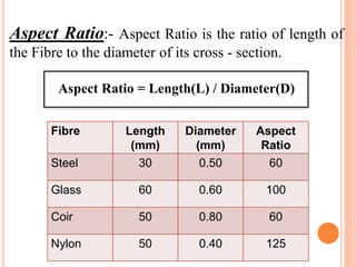 Aspect Ratio:- Aspect Ratio is the ratio of length of
the Fibre to the diameter of its cross - section.
Aspect Ratio = Length(L) / Diameter(D)
Fibre Length
(mm)
Diameter
(mm)
Aspect
Ratio
Steel 30 0.50 60
Glass 60 0.60 100
Coir 50 0.80 60
Nylon 50 0.40 125
 