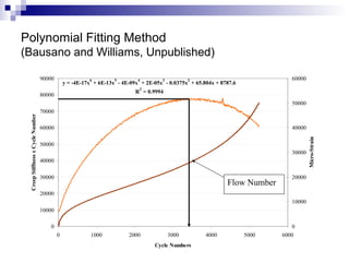 Polynomial Fitting Method
(Bausano and Williams, Unpublished)
y = -4E-17x
6
+ 6E-13x
5
- 4E-09x
4
+ 2E-05x
3
- 0.0375x
2
+ 65.804x + 8787.6
R
2
= 0.9994
0
10000
20000
30000
40000
50000
60000
70000
80000
90000
0 1000 2000 3000 4000 5000 6000
Cycle Numbers
CreepStiffnessxCycleNumber
0
10000
20000
30000
40000
50000
60000
Micro-Strain
Flow Number
 