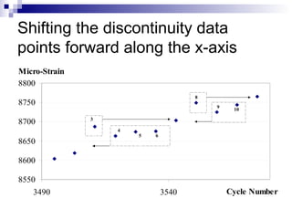 Shifting the discontinuity data
points forward along the x-axis
8550
8600
8650
8700
8750
8800
3490 3540 Cycle Number
Micro-Strain
3
4
5 6
8
9
10
 