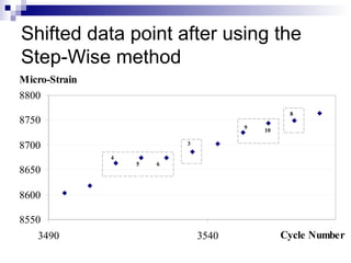 Shifted data point after using the
Step-Wise method
8550
8600
8650
8700
8750
8800
3490 3540 Cycle Number
Micro-Strain
3
4
5 6
8
9
10
 