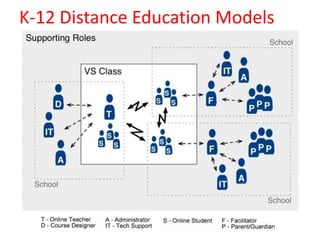 K-12 Distance Education Models

 