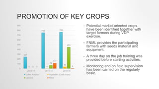 PROMOTION OF KEY CROPS
247
754 769
0 4
40
0
72
453
0
117
8
0
100
200
300
400
500
600
700
800
900
2013-14 2014-15 2015-16
C...