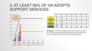 2. AT LEAST 85% OF HH ADOPTS
SUPPORT SERVICES
YEAR 1 (13-
14)
YEAR 2 (14-
15)
YEAR 3 (15-
16)
YEAR 4 (16-
17)
YEAR 5 (17-
...