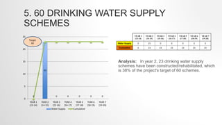 5. 60 DRINKING WATER SUPPLY
SCHEMES
YEAR 1
(13-14)
YEAR 2
(14-15)
YEAR 3
(15-16)
YEAR 4
(16-17)
YEAR 5
(17-18)
YEAR 6
(18-...