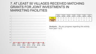 7. AT LEAST 50 VILLAGES RECEIVED MATCHING
GRANTS FOR JOINT INVESTMENTS IN
MARKETING FACILITIES
YEAR 1
(13-14)
YEAR 2
(14-1...