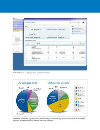 Mit FlexNet Manager for SAP Applications optimierter Lizenzstatus
Test, 8
CB, 0
Developer, 0 2,211
Professional,
6,834
Limited
Professional,
4,682
CB, 143Test, 39
Multi Client,
2,060
Employee
Self Service
17,412
CAT,
16,313
Employee
Self Service,
10,285
Optimierter ZustandAusgangszustand
Multi Client
2,776
4,195
Multi Client
Professional
Limited
Professional
CAT
Developer
Employee
Self-Service
Test
Der Vergleich zwischen dem ursprünglichen und dem optimierten SAP-Lizenzstatus zeigt deutliche Ersparnisse bei den kostspieligen
Lizenztypen, beispielsweise des Typs Professional und Limited Professional.
 