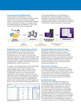 Lizenzmanagement für SAP-Pakete (Engine)
FlexNet Manager for SAP Applications sammelt
Lizenzparameter für die auf SAP-Systemen installierten Pakete,
ohne dass hierzu eine Systemvermessung durchgeführt
werden muss. Das bedeutet, dass diese Parameter regelmäßig
erhoben werden können. Anhand von Lizenzregeln werden
verschiedene Rohdaten für jede Paketlizenz in eine einzige
Lizenzverbrauchszahl (Konsumtion) umgewandelt.
Die Produktrechtebibliothek von FlexNet Manager for
SAP Applications umfasst Lizenzregeln für Hunderte von
SAP-Paketen. Der Verbrauch an Paketlizenzen wird somit
fortlaufend transparent gemacht. Das ermöglicht eine bessere
Budgetierung der Lizenzkosten und reduziert Zeit und Aufwand
für die jährlichen Systemvermessungen und Anpassungen.
SAP Basis
Administrator
Geplante
Paketmessungen
Import der
Paketvermessungsergebnisse
Berechnung des Lizenzstatus
aus Rohdaten
FlexNet Manager for
SAP Applications
PaketlizenzstatusSAP-Systeme
Doppelte Benutzer und unbenutzte Lizenzen minimieren
Bei vielen Unternehmen mit mehreren SAP-Systemen sind
die Benutzerdaten inkonsistent. Das gilt auch für die
Benutzernamen. Dies trifft vor allem auf Unternehmen
und Organisationen zu, bei denen es zu Fusionen oder
Übernahmen gekommen ist. Indem FlexNet Manager for SAP
Applications diese Inkonsistenzen erkennt und beseitigt, lässt
sich leichter feststellen, ob mehrere Benutzerkonten auf einen
einzigen Benutzer zurückgehen. Somit wird vermieden, dass
derselbe Benutzer mehrmals lizenziert wird.
Ein anderes, weit verbreitetes Problem ist die Nachverfolgung
von Benutzern, die innerhalb des Unternehmens mit
anderen Aufgaben betraut wurden und daher mit einer
kostengünstigeren SAP-Benutzerlizenz arbeiten könnten.
Ähnliches gilt für Benutzer, die aus dem Unternehmen
ausgeschieden sind und Lizenzen zurücklassen, die nicht
mehr genutzt werden. FlexNet Manager for SAP Applications
erkennt diese Benutzer und empfiehlt die kostengünstigsten
Lizenzen, die den Anforderungen der jeweiligen Benutzer
gerecht werden. Unbenutzte Lizenzen werden aufgespürt und
können im Lizenzpool wieder zur Verfügung gestellt werden.
Doppelte Benutzer entfernen
Fortlaufende Einhaltung der Lizenzbestimmungen
Unternehmen verändern sich dynamisch. Das macht die
Einhaltung der Lizenzbestimmungen nicht einfacher,
insbesondere nach Fusionen oder Übernahmen. FlexNet
Manager for SAP Applications sorgt für die fortlaufende
Überwachung des Lizenzstatus und bringt diesen anhand der
aktuellen Informationen regelmäßig auf den neuesten Stand.
Ein Executive-Dashboard informiert über die wichtigsten
Compliance-Parameter und weist unternehmensweit auf
Optimierungsmöglichkeiten hin.
„Was-wäre-wenn“-Szenarien
Mit FlexNet Manager for SAP Applications lässt sich
vorhersagen, welche Kosten in einer Organisation anfallen,
wenn die Lizenzklassifizierung von Benutzern geändert wird.
Auf diese Weise sind „Was-wäre-wenn“-Szenarien simulierbar
– beispielsweise mit Best- und Worst-Case-Simulationen.
Für die Simulationen können benutzerdefinierte Regeln
herangezogen und für spätere Zwecke archiviert werden.
Vereinfachte Anpassungen
Die Vorbereitung von SAP-Systemvermessungen und
-anpassungen – also die Erstellung von LAW-Berichten
und deren Weitergabe an SAP – können sehr aufwendig
sein. FlexNet Manager for SAP Applications minimiert
diesen Aufwand, indem die Erhebung und Verarbeitung
von Lizenzierungsdaten für Named User und Lizenzpakete
automatisiert werden. Unternehmen können ihre Benutzer
anhand der tatsächlichen Systemnutzung umklassifizieren,
doppelte Benutzer entfernen und unbenutzte Lizenzen wieder
zur Verfügung stellen. So ist sichergestellt, dass der SAP-LAW-
Bericht auf tatsächlichen Nutzungsdaten beruht, die mit dem
Ziel analysiert wurden, die kostengünstigsten Lizenztypen
zuzuweisen. Da die Konsumtion von Paketlizenzen fortlaufend
 