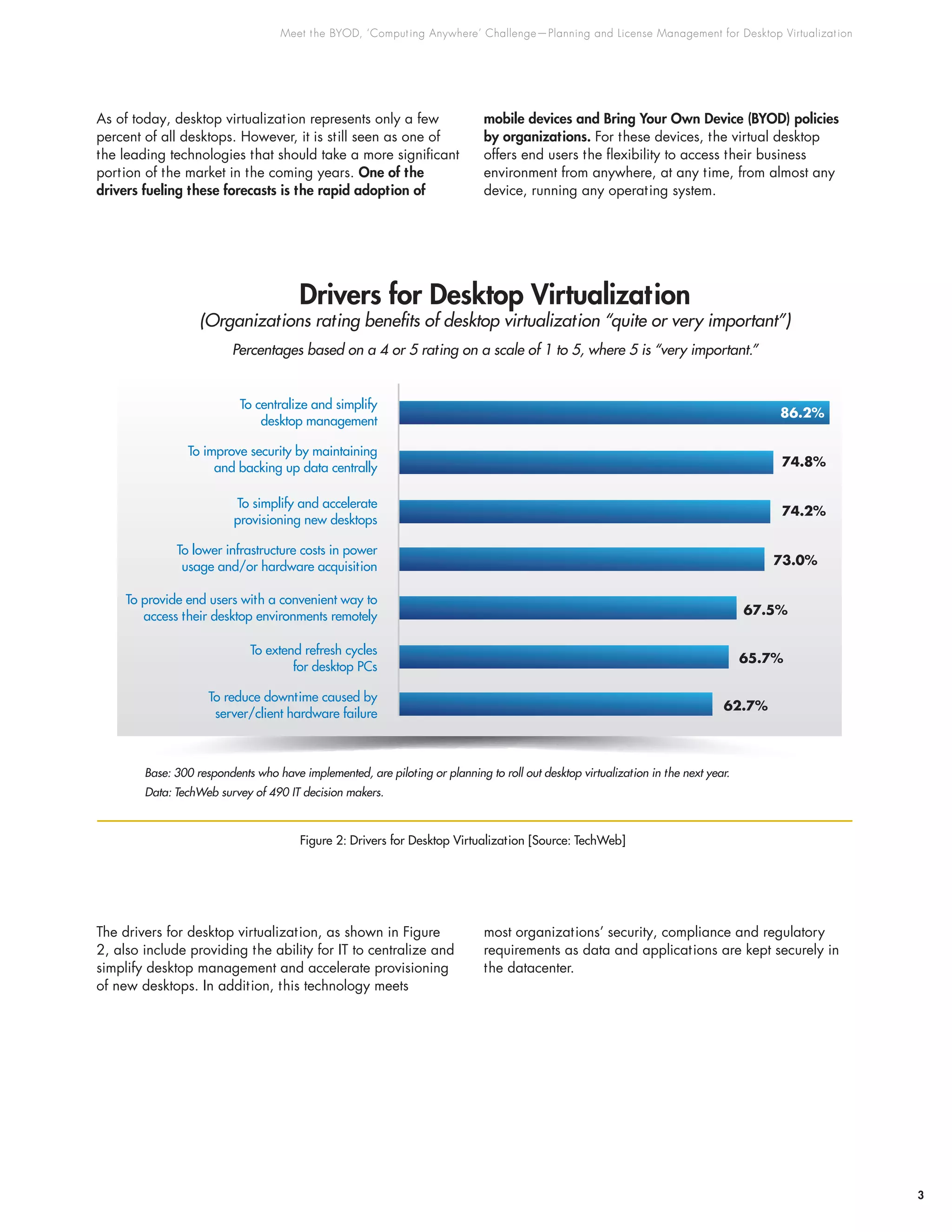 Meet the BYOD, ‘Computing Anywhere’ Challenge—Planning and License Management for Desktop Virtualization
3
As of today, desktop virtualization represents only a few
percent of all desktops. However, it is still seen as one of
the leading technologies that should take a more significant
portion of the market in the coming years. One of the
drivers fueling these forecasts is the rapid adoption of
mobile devices and Bring Your Own Device (BYOD) policies
by organizations. For these devices, the virtual desktop
offers end users the flexibility to access their business
environment from anywhere, at any time, from almost any
device, running any operating system.
The drivers for desktop virtualization, as shown in Figure
2, also include providing the ability for IT to centralize and
simplify desktop management and accelerate provisioning
of new desktops. In addition, this technology meets
most organizations’ security, compliance and regulatory
requirements as data and applications are kept securely in
the datacenter.
Figure 2: Drivers for Desktop Virtualization [Source: TechWeb]
Drivers for Desktop Virtualization
(Organizations rating beneﬁts of desktop virtualization “quite or very important”)
Percentages based on a 4 or 5 rating on a scale of 1 to 5, where 5 is “very important.”
Base: 300 respondents who have implemented, are piloting or planning to roll out desktop virtualization in the next year.
Data: TechWeb survey of 490 IT decision makers.
To centralize and simplify
desktop management
74.8%
74.2%
73.0%
67.5%
65.7%
62.7%
To improve security by maintaining
and backing up data centrally
To simplify and accelerate
provisioning new desktops
To lower infrastructure costs in power
usage and/or hardware acquisition
To provide end users with a convenient way to
access their desktop environments remotely
To extend refresh cycles
for desktop PCs
To reduce downtime caused by
server/client hardware failure
86.2%
 