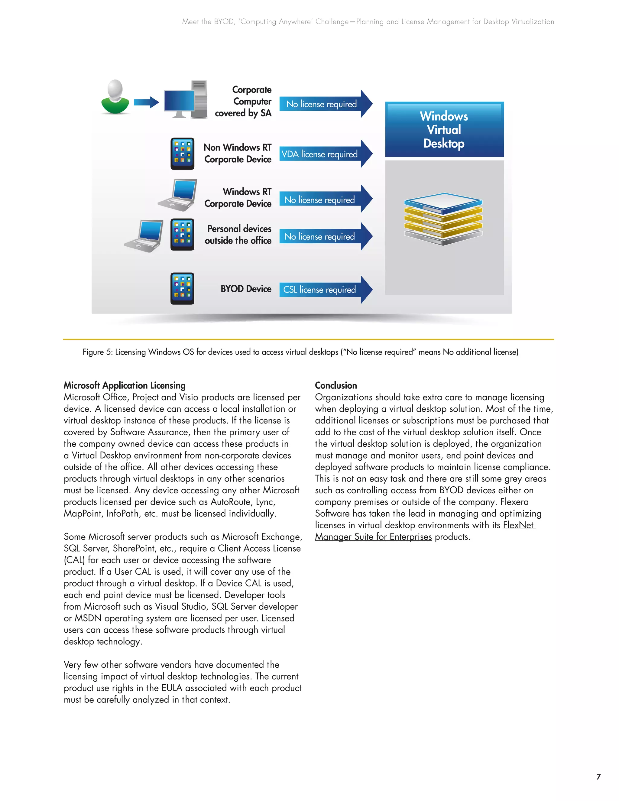 Meet the BYOD, ‘Computing Anywhere’ Challenge—Planning and License Management for Desktop Virtualization
7
Microsoft Application Licensing
Microsoft Office, Project and Visio products are licensed per
device. A licensed device can access a local installation or
virtual desktop instance of these products. If the license is
covered by Software Assurance, then the primary user of
the company owned device can access these products in
a Virtual Desktop environment from non-corporate devices
outside of the office. All other devices accessing these
products through virtual desktops in any other scenarios
must be licensed. Any device accessing any other Microsoft
products licensed per device such as AutoRoute, Lync,
MapPoint, InfoPath, etc. must be licensed individually.
Some Microsoft server products such as Microsoft Exchange,
SQL Server, SharePoint, etc., require a Client Access License
(CAL) for each user or device accessing the software
product. If a User CAL is used, it will cover any use of the
product through a virtual desktop. If a Device CAL is used,
each end point device must be licensed. Developer tools
from Microsoft such as Visual Studio, SQL Server developer
or MSDN operating system are licensed per user. Licensed
users can access these software products through virtual
desktop technology.
Very few other software vendors have documented the
licensing impact of virtual desktop technologies. The current
product use rights in the EULA associated with each product
must be carefully analyzed in that context.
Conclusion
Organizations should take extra care to manage licensing
when deploying a virtual desktop solution. Most of the time,
additional licenses or subscriptions must be purchased that
add to the cost of the virtual desktop solution itself. Once
the virtual desktop solution is deployed, the organization
must manage and monitor users, end point devices and
deployed software products to maintain license compliance.
This is not an easy task and there are still some grey areas
such as controlling access from BYOD devices either on
company premises or outside of the company. Flexera
Software has taken the lead in managing and optimizing
licenses in virtual desktop environments with its FlexNet
Manager Suite for Enterprises products.
Corporate
Computer
covered by SA
Non Windows RT
Corporate Device
Windows RT
Corporate Device
Personal devices
outside the ofﬁce
BYOD Device
Windows
Virtual
Desktop
No license required
VDA license required
No license required
No license required
CSL license required
Figure 5: Licensing Windows OS for devices used to access virtual desktops (“No license required” means No additional license)
 