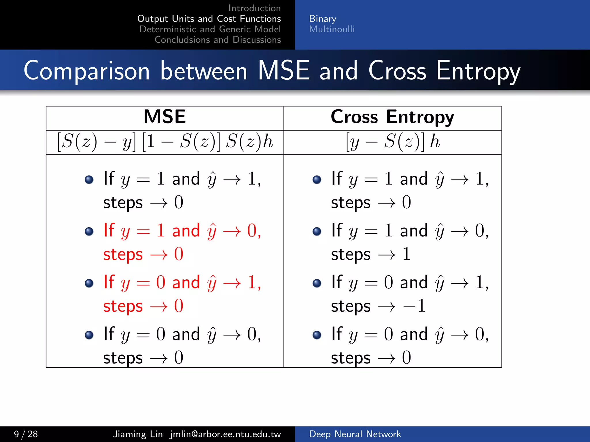 Introduction
Output Units and Cost Functions
Deterministic and Generic Model
Concludsions and Discussions
Binary
Multinoulli
Comparison between MSE and Cross Entropy
MSE Cross Entropy
[S(z) − y] [1 − S(z)] S(z)h [y − S(z)] h
If y = 1 and ˆy → 1,
steps → 0
If y = 1 and ˆy → 0,
steps → 0
If y = 0 and ˆy → 1,
steps → 0
If y = 0 and ˆy → 0,
steps → 0
If y = 1 and ˆy → 1,
steps → 0
If y = 1 and ˆy → 0,
steps → 1
If y = 0 and ˆy → 1,
steps → −1
If y = 0 and ˆy → 0,
steps → 0
9 / 28 Jiaming Lin jmlin@arbor.ee.ntu.edu.tw Deep Neural Network
 