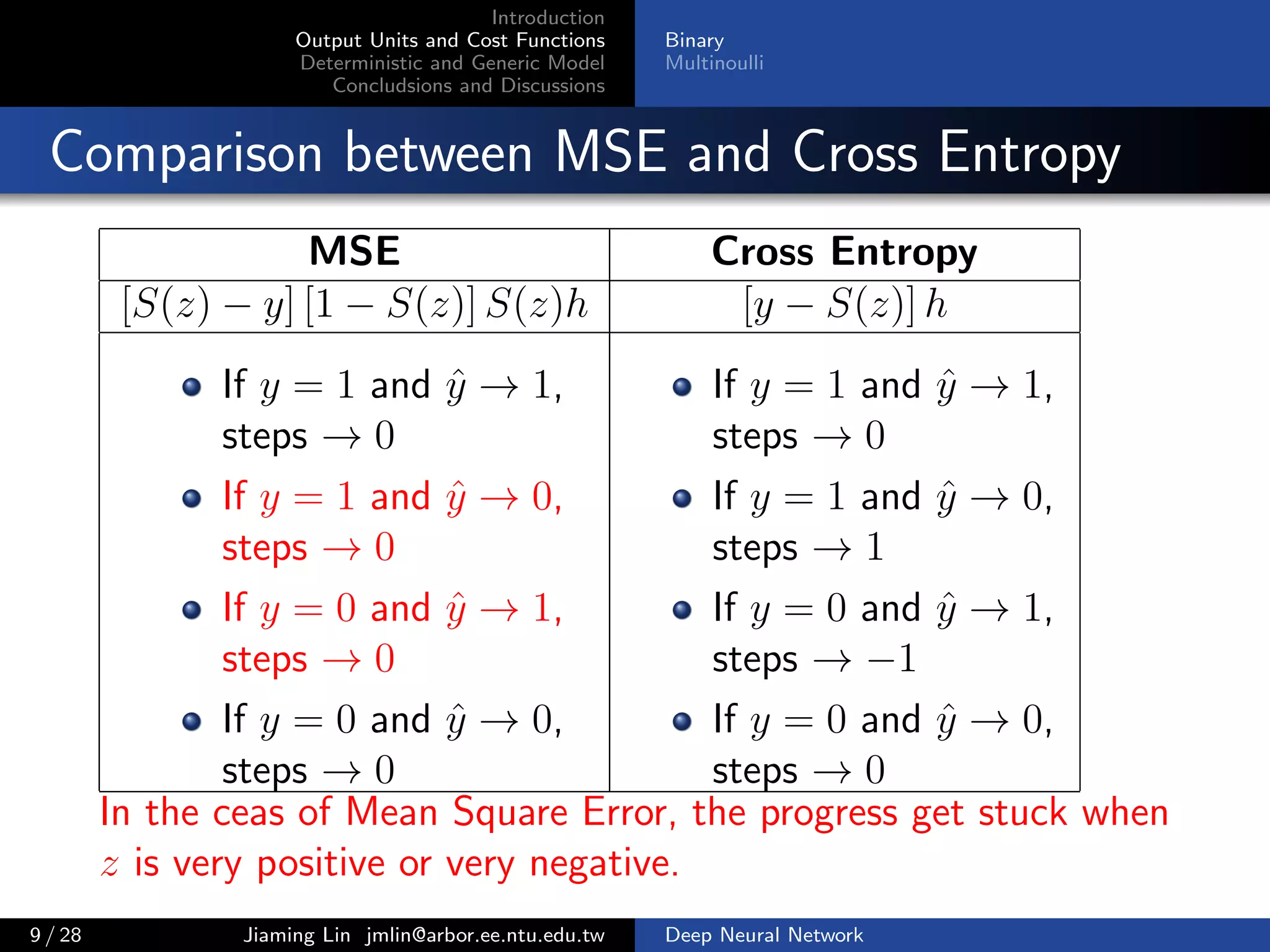 Introduction
Output Units and Cost Functions
Deterministic and Generic Model
Concludsions and Discussions
Binary
Multinoulli
Comparison between MSE and Cross Entropy
MSE Cross Entropy
[S(z) − y] [1 − S(z)] S(z)h [y − S(z)] h
If y = 1 and ˆy → 1,
steps → 0
If y = 1 and ˆy → 0,
steps → 0
If y = 0 and ˆy → 1,
steps → 0
If y = 0 and ˆy → 0,
steps → 0
If y = 1 and ˆy → 1,
steps → 0
If y = 1 and ˆy → 0,
steps → 1
If y = 0 and ˆy → 1,
steps → −1
If y = 0 and ˆy → 0,
steps → 0
In the ceas of Mean Square Error, the progress get stuck when
z is very positive or very negative.
9 / 28 Jiaming Lin jmlin@arbor.ee.ntu.edu.tw Deep Neural Network
 