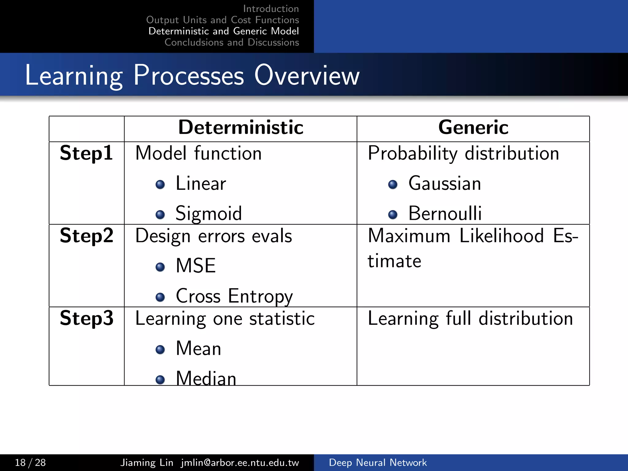 Introduction
Output Units and Cost Functions
Deterministic and Generic Model
Concludsions and Discussions
Learning Processes Overview
Deterministic Generic
Step1 Model function
Linear
Sigmoid
Probability distribution
Gaussian
Bernoulli
Step2 Design errors evals
MSE
Cross Entropy
Maximum Likelihood Es-
timate
Step3 Learning one statistic
Mean
Median
Learning full distribution
18 / 28 Jiaming Lin jmlin@arbor.ee.ntu.edu.tw Deep Neural Network
 
