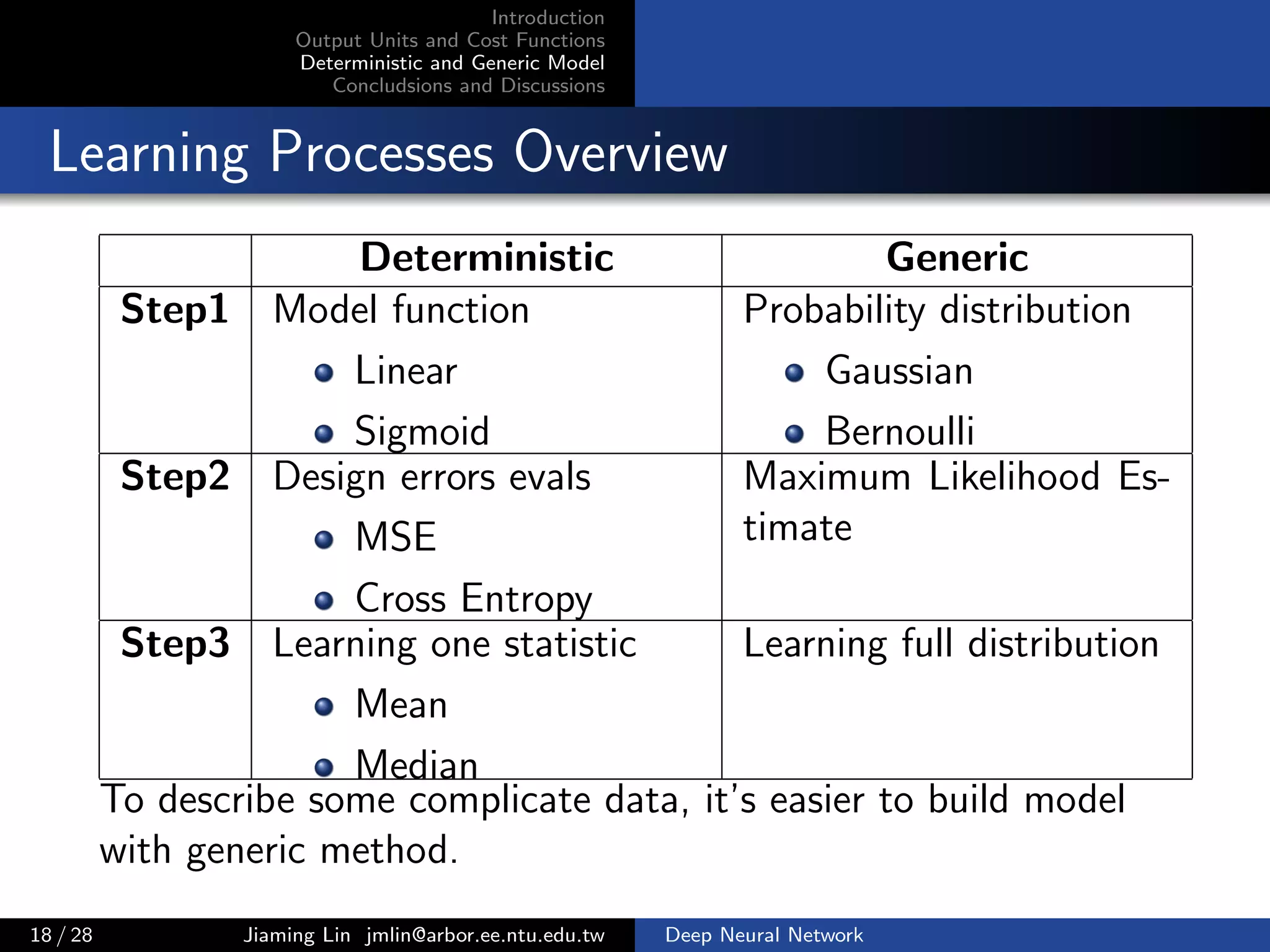 Introduction
Output Units and Cost Functions
Deterministic and Generic Model
Concludsions and Discussions
Learning Processes Overview
Deterministic Generic
Step1 Model function
Linear
Sigmoid
Probability distribution
Gaussian
Bernoulli
Step2 Design errors evals
MSE
Cross Entropy
Maximum Likelihood Es-
timate
Step3 Learning one statistic
Mean
Median
Learning full distribution
To describe some complicate data, it’s easier to build model
with generic method.
18 / 28 Jiaming Lin jmlin@arbor.ee.ntu.edu.tw Deep Neural Network
 