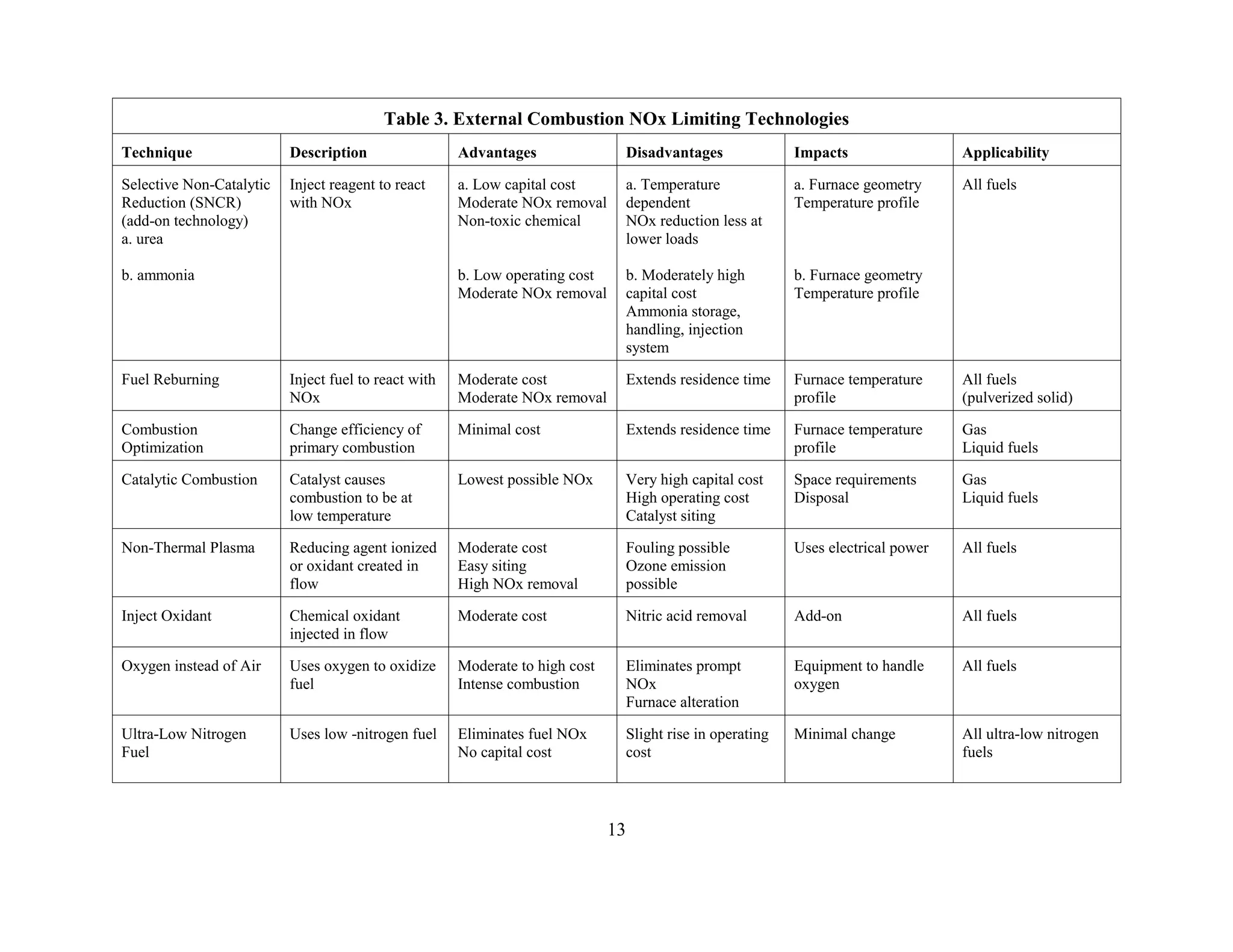 Table 3. External Combustion NOx Limiting Technologies
Technique Description Advantages Disadvantages Impacts Applicability
13
Selective Non-Catalytic
Reduction (SNCR)
(add-on technology)
a. urea
b. ammonia
Inject reagent to react
with NOx
a. Low capital cost
Moderate NOx removal
Non-toxic chemical
b. Low operating cost
Moderate NOx removal
a. Temperature
dependent
NOx reduction less at
lower loads
b. Moderately high
capital cost
Ammonia storage,
handling, injection
system
a. Furnace geometry
Temperature profile
b. Furnace geometry
Temperature profile
All fuels
Fuel Reburning Inject fuel to react with
NOx
Moderate cost
Moderate NOx removal
Extends residence time Furnace temperature
profile
All fuels
(pulverized solid)
Combustion
Optimization
Change efficiency of
primary combustion
Minimal cost Extends residence time Furnace temperature
profile
Gas
Liquid fuels
Catalytic Combustion Catalyst causes
combustion to be at
low temperature
Lowest possible NOx Very high capital cost
High operating cost
Catalyst siting
Space requirements
Disposal
Gas
Liquid fuels
Non-Thermal Plasma Reducing agent ionized
or oxidant created in
flow
Moderate cost
Easy siting
High NOx removal
Fouling possible
Ozone emission
possible
Uses electrical power All fuels
Inject Oxidant Chemical oxidant
injected in flow
Moderate cost Nitric acid removal Add-on All fuels
Oxygen instead of Air Uses oxygen to oxidize
fuel
Moderate to high cost
Intense combustion
Eliminates prompt
NOx
Furnace alteration
Equipment to handle
oxygen
All fuels
Ultra-Low Nitrogen
Fuel
Uses low -nitrogen fuel Eliminates fuel NOx
No capital cost
Slight rise in operating
cost
Minimal change All ultra-low nitrogen
fuels
 